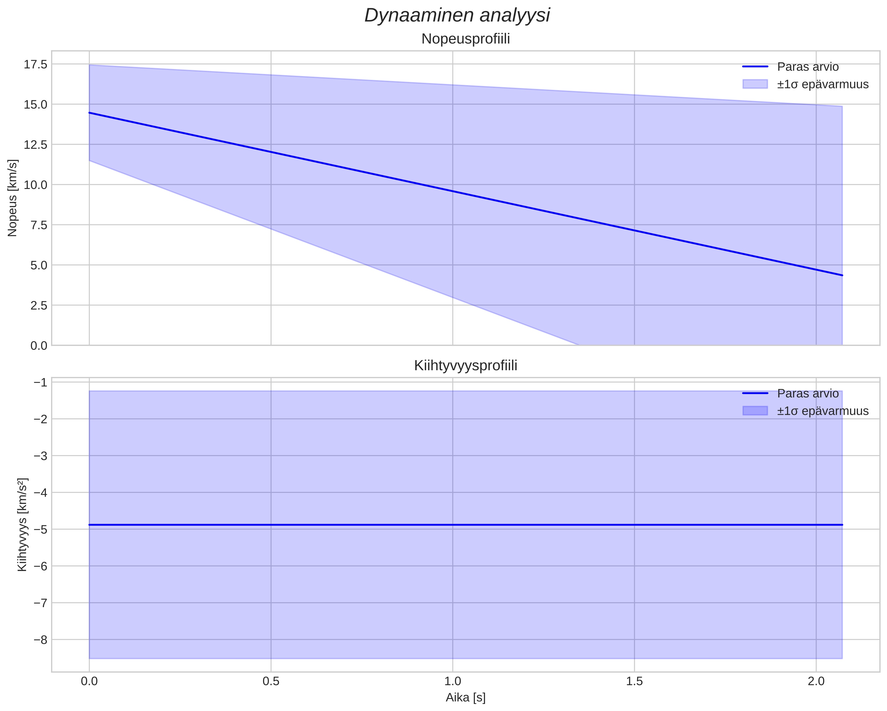 speed and acceleration