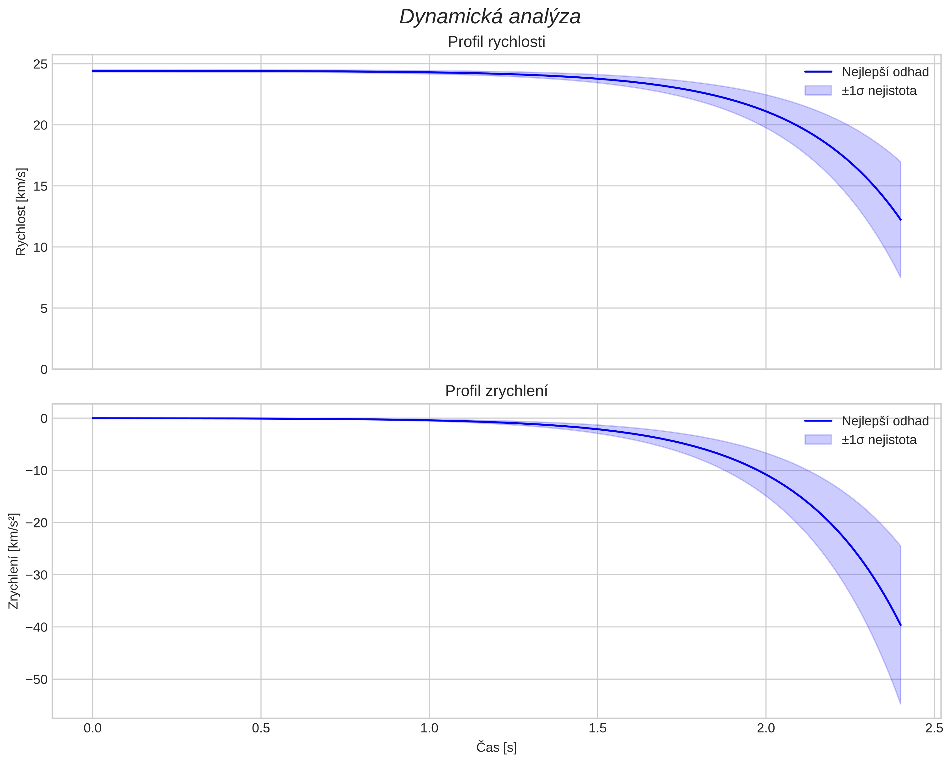 speed and acceleration