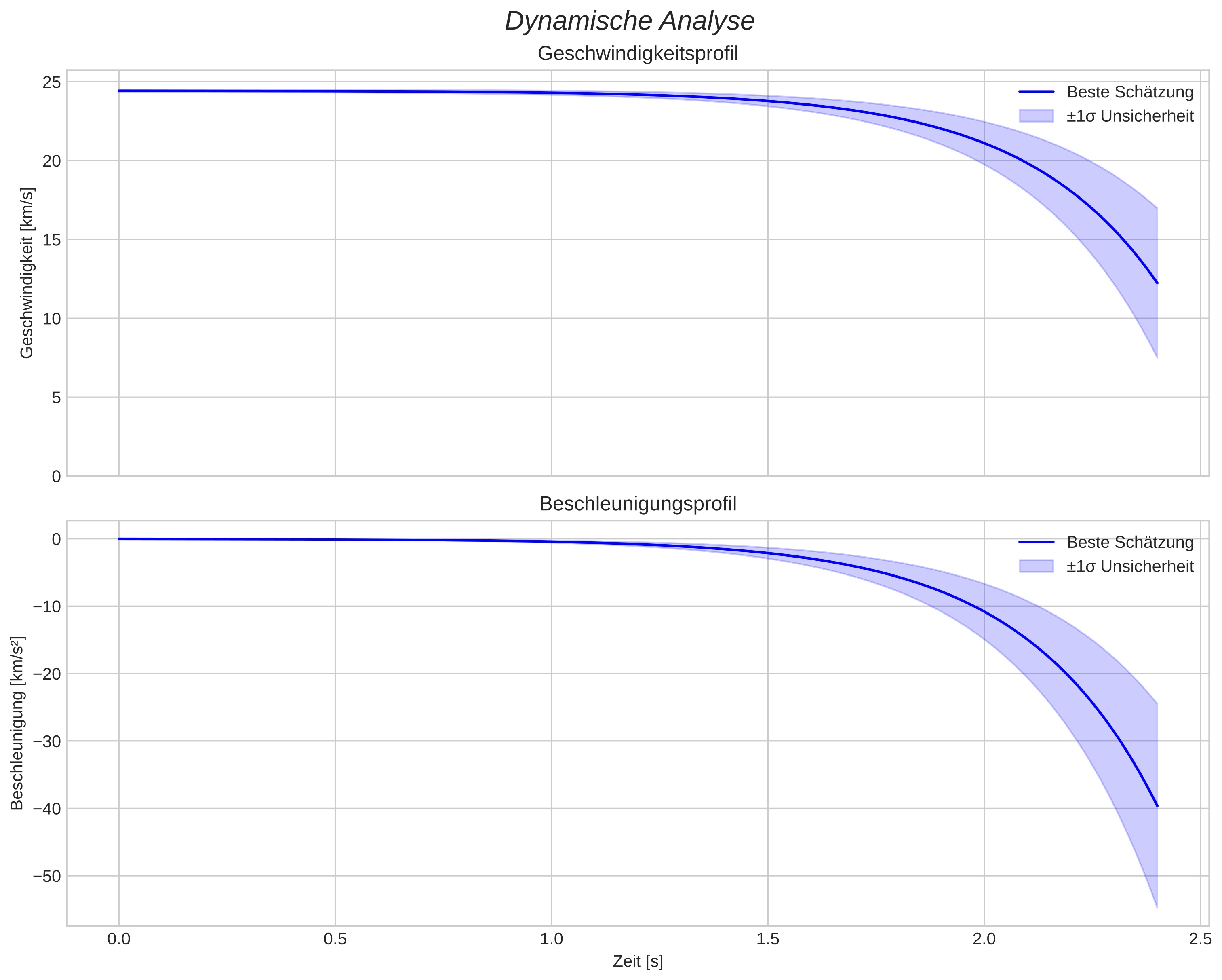 speed and acceleration