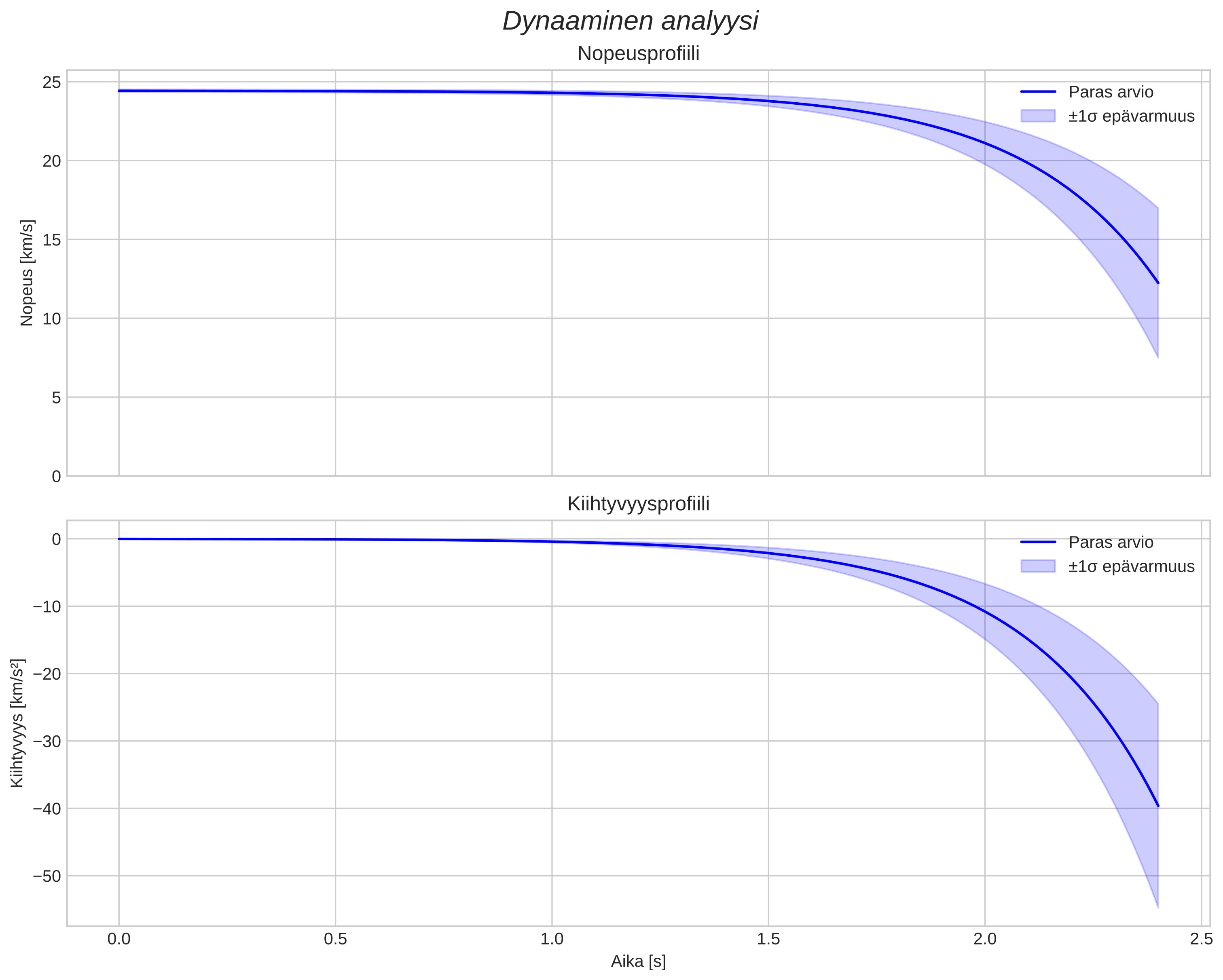 speed and acceleration