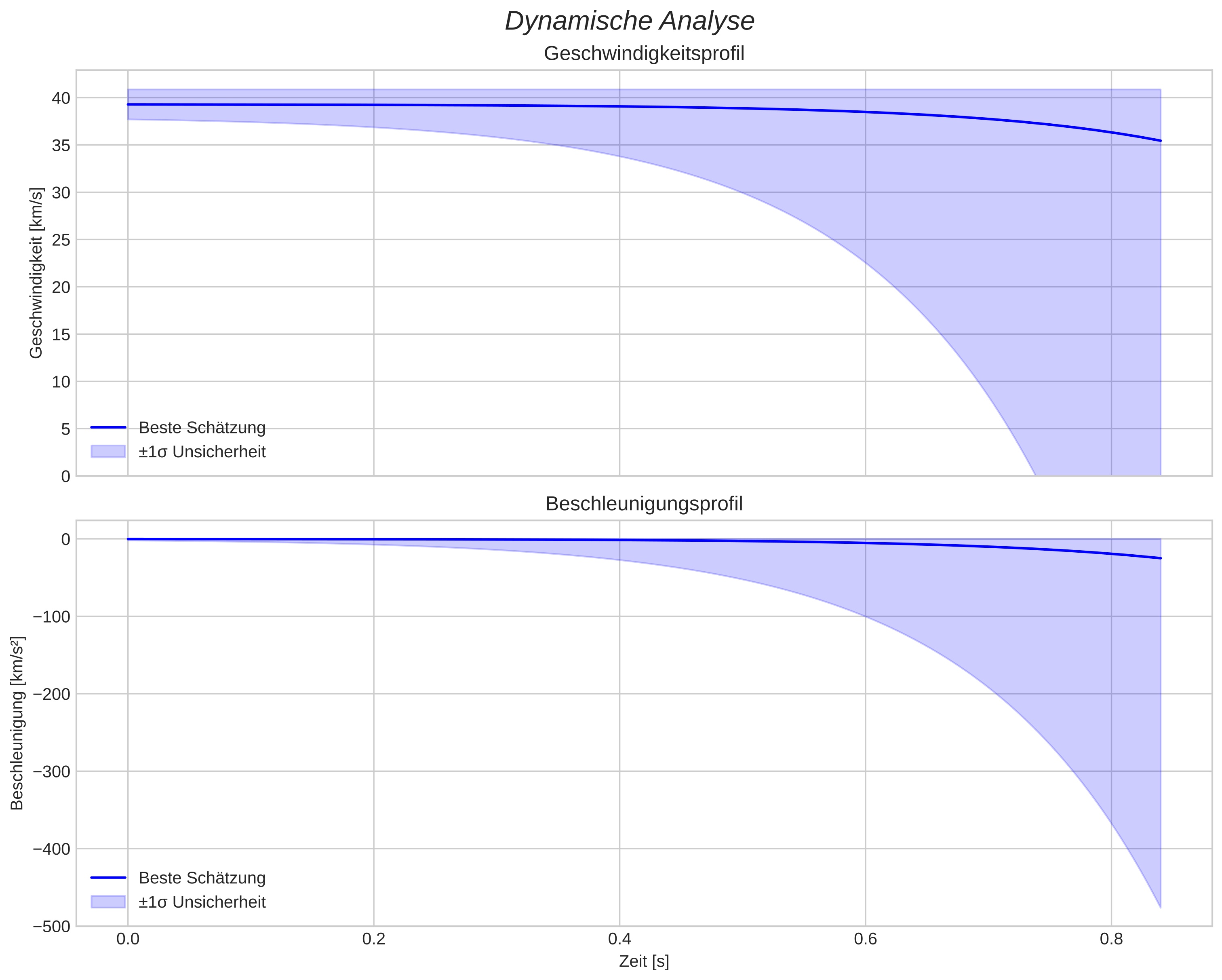 speed and acceleration