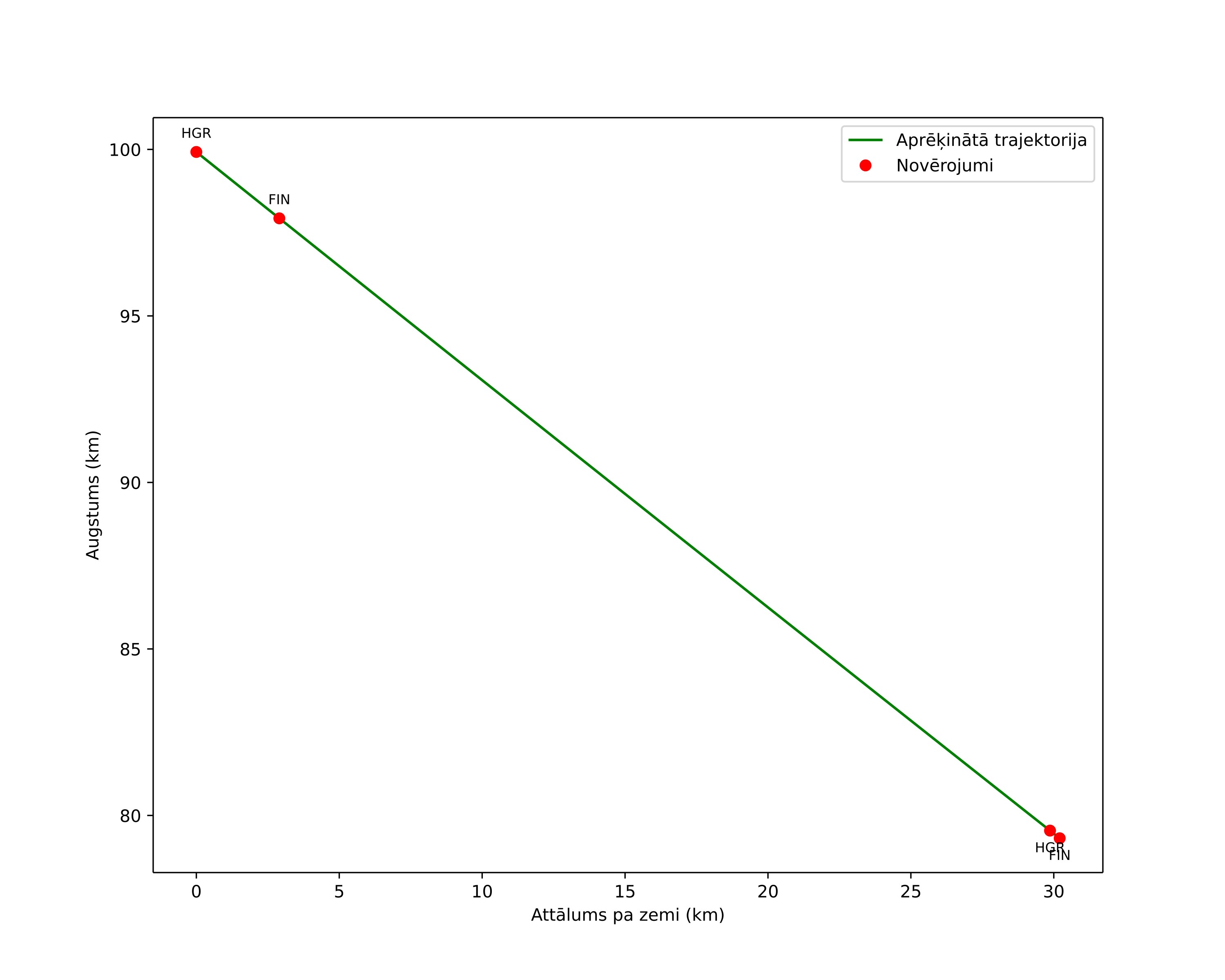 height profile