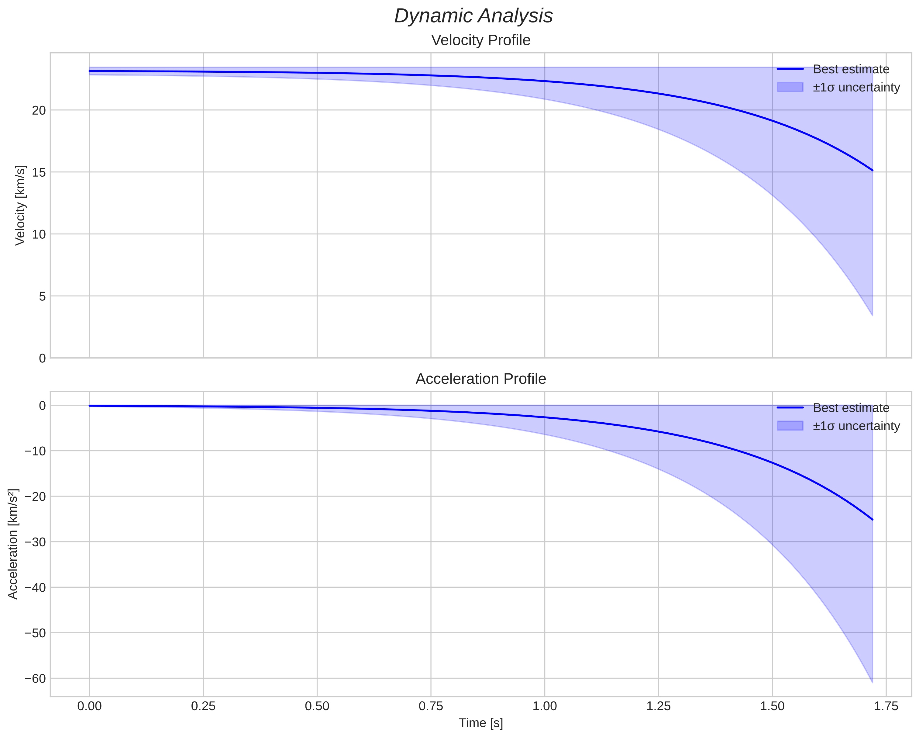 speed and acceleration