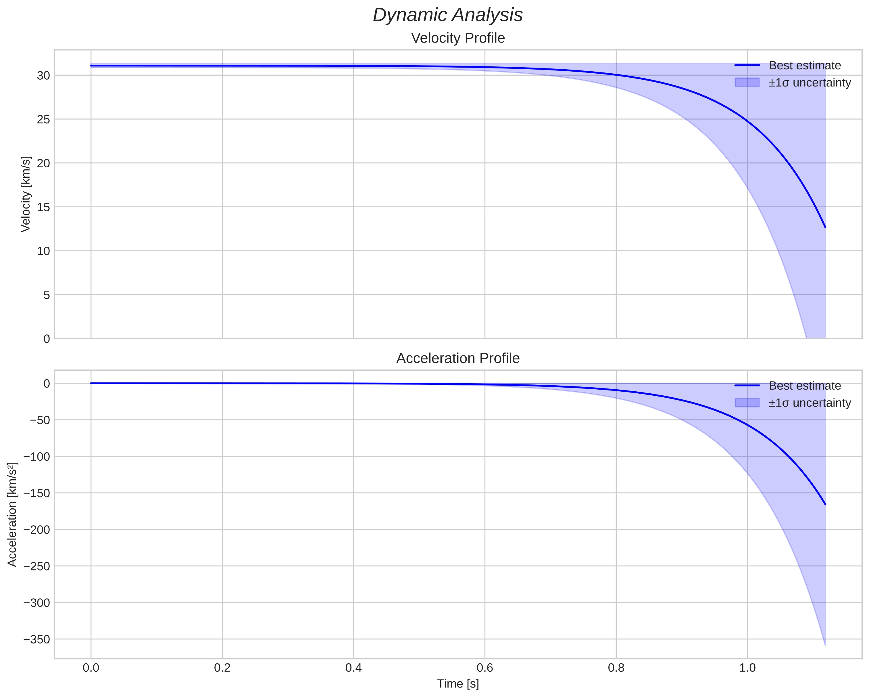 speed and acceleration