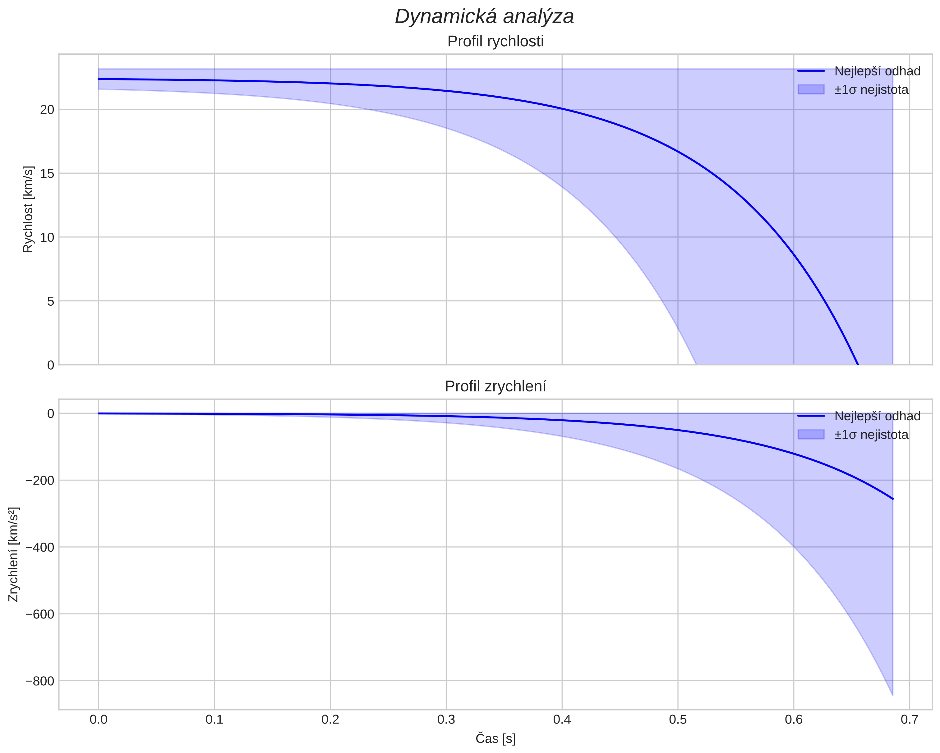 speed and acceleration