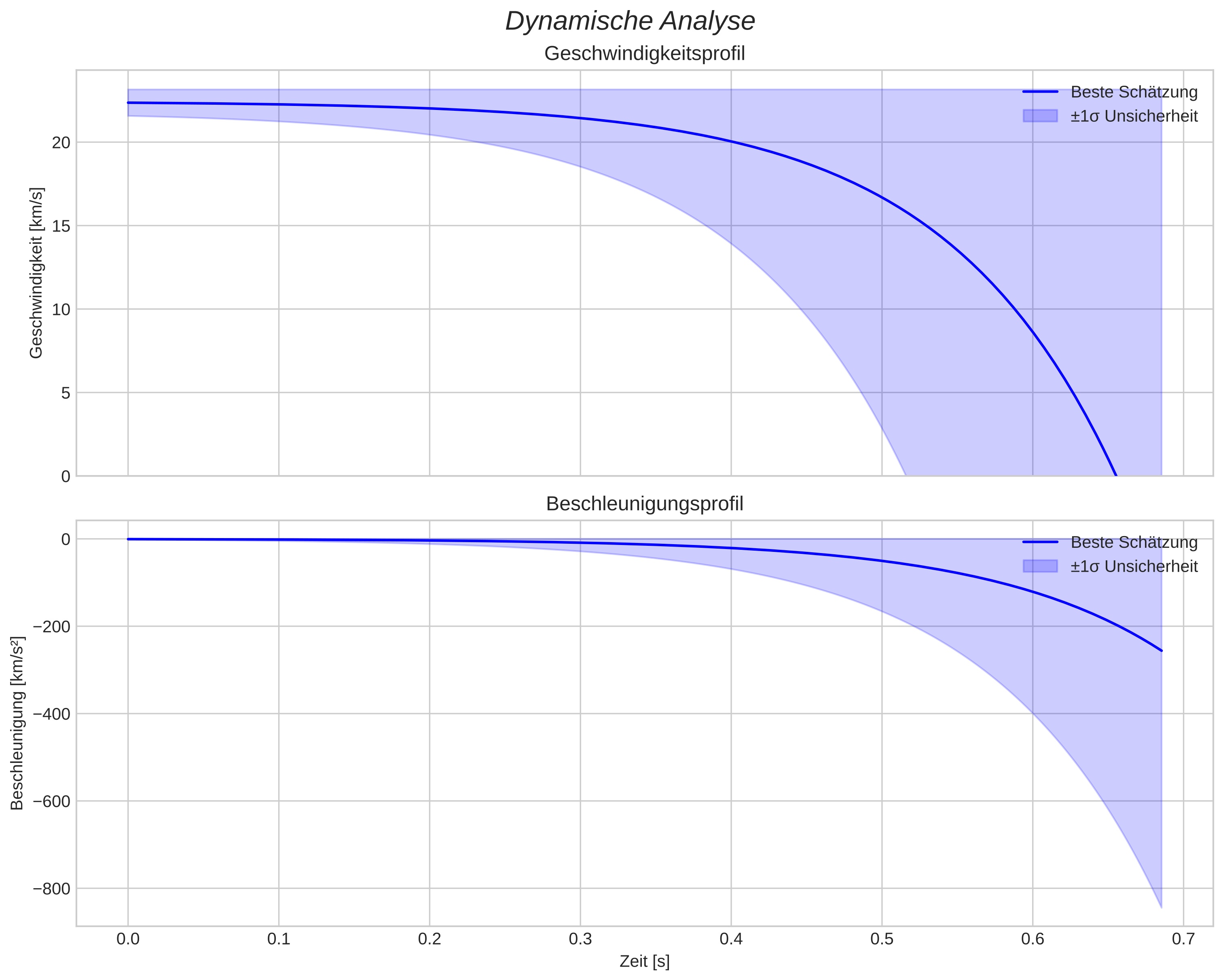 speed and acceleration