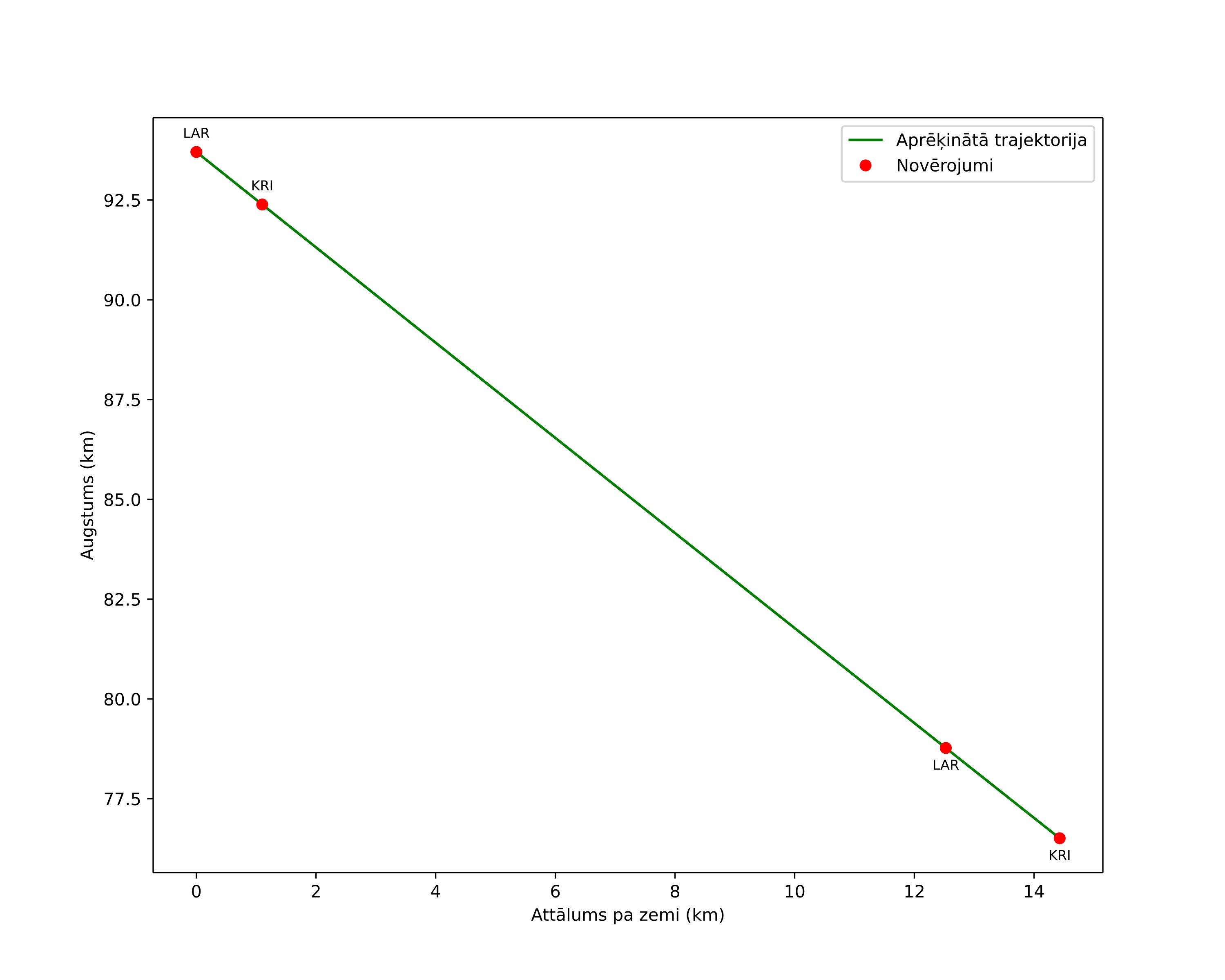 height profile