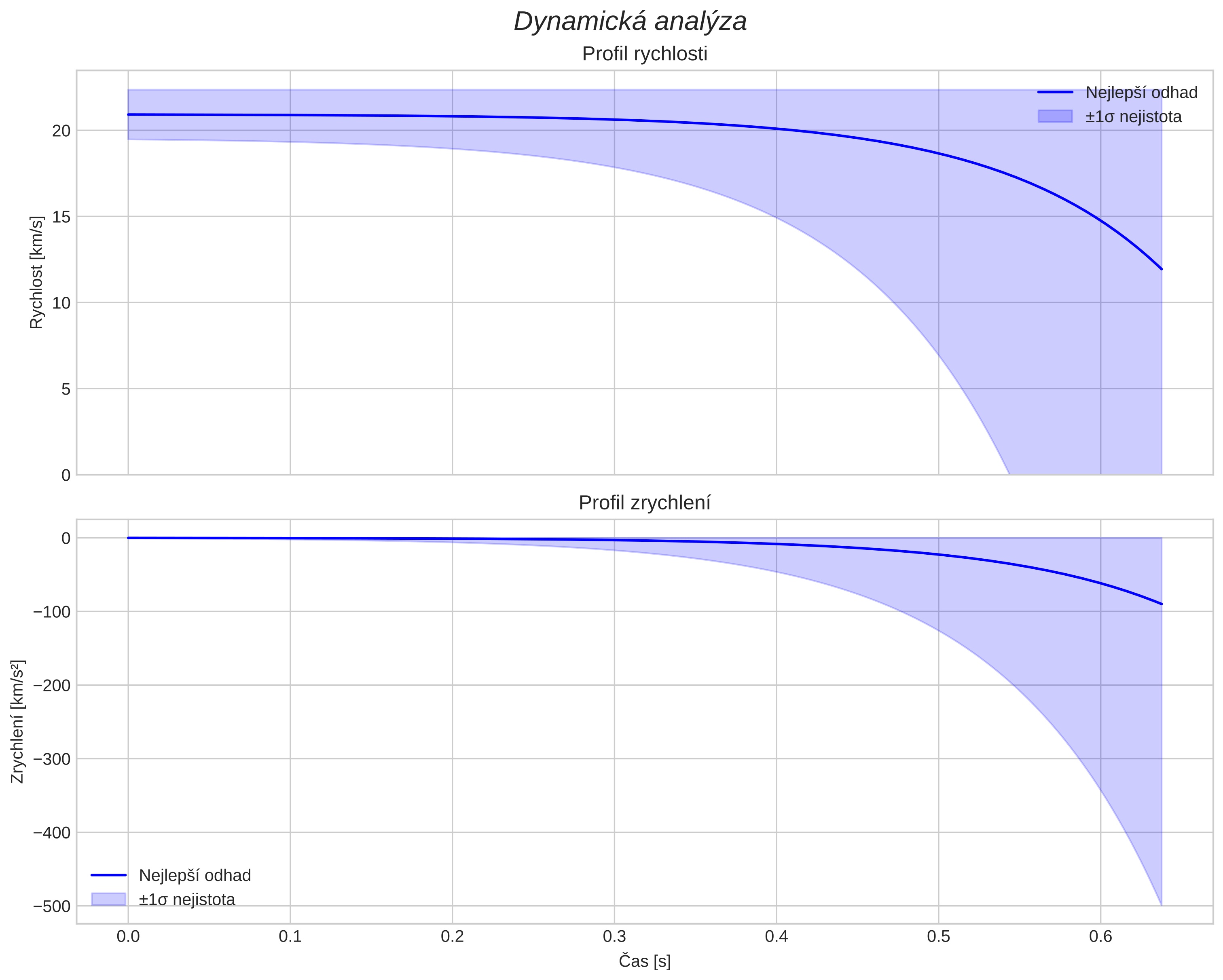 speed and acceleration