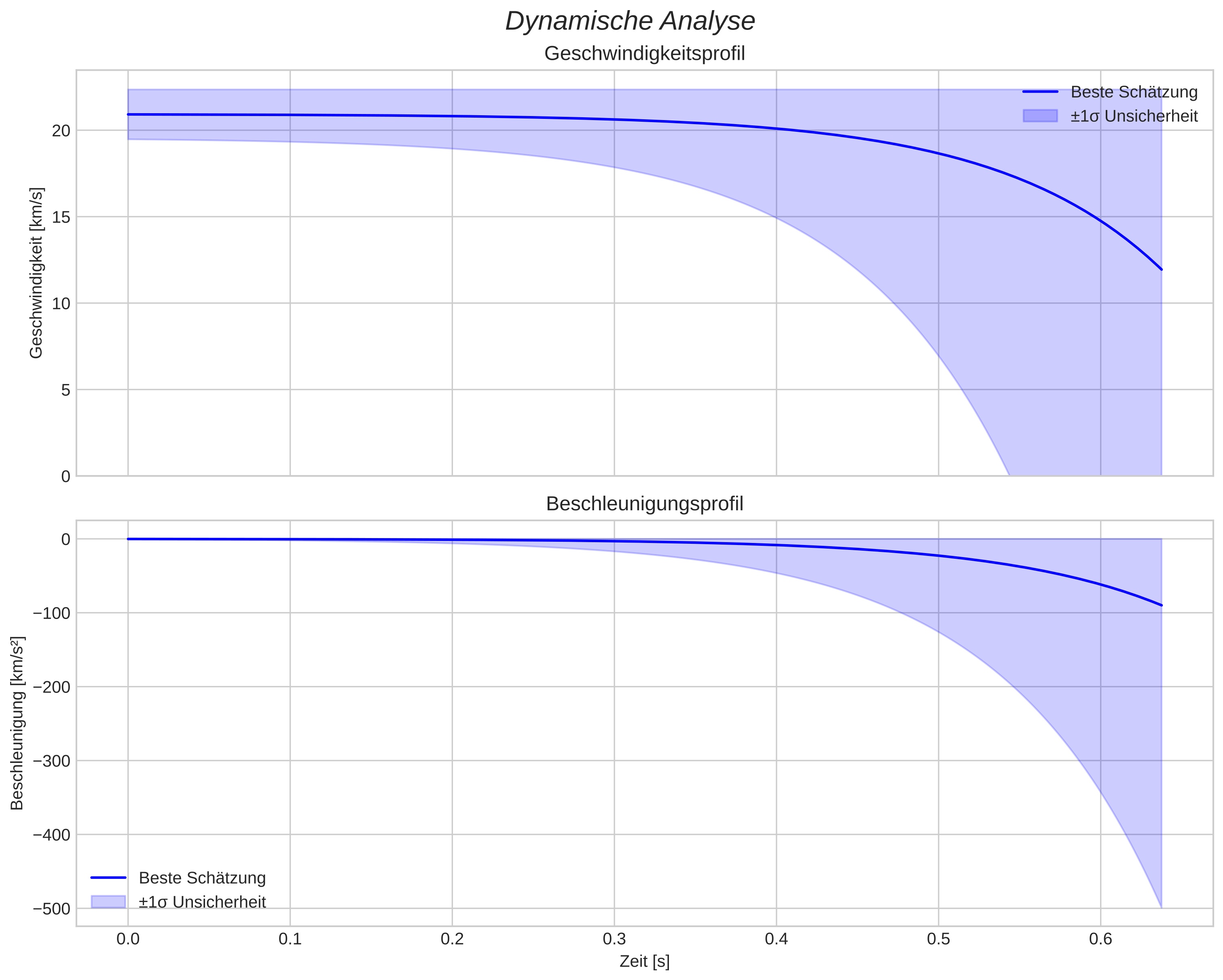 speed and acceleration