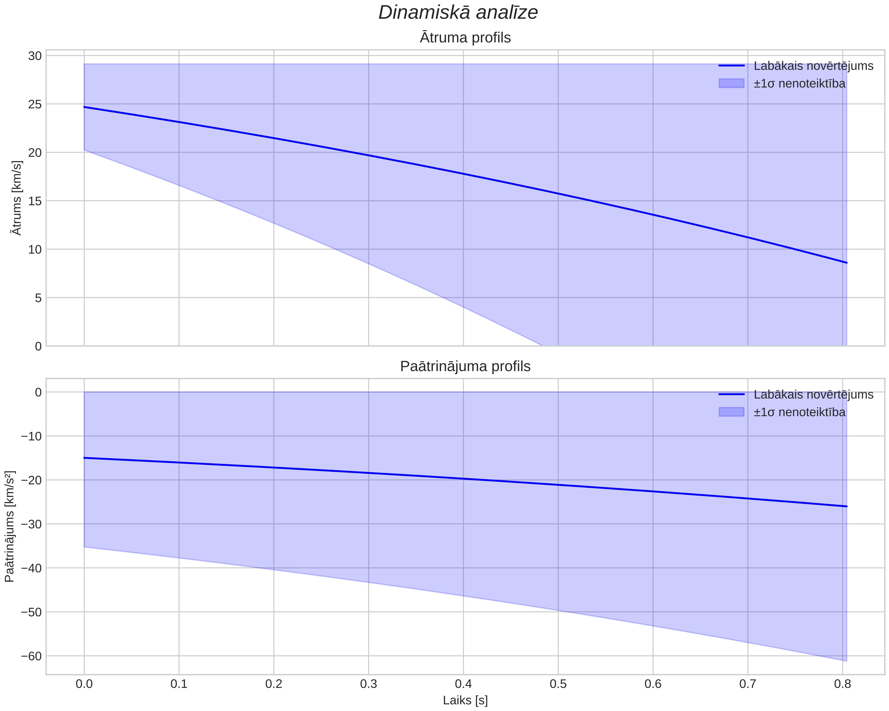 speed & acceleration
