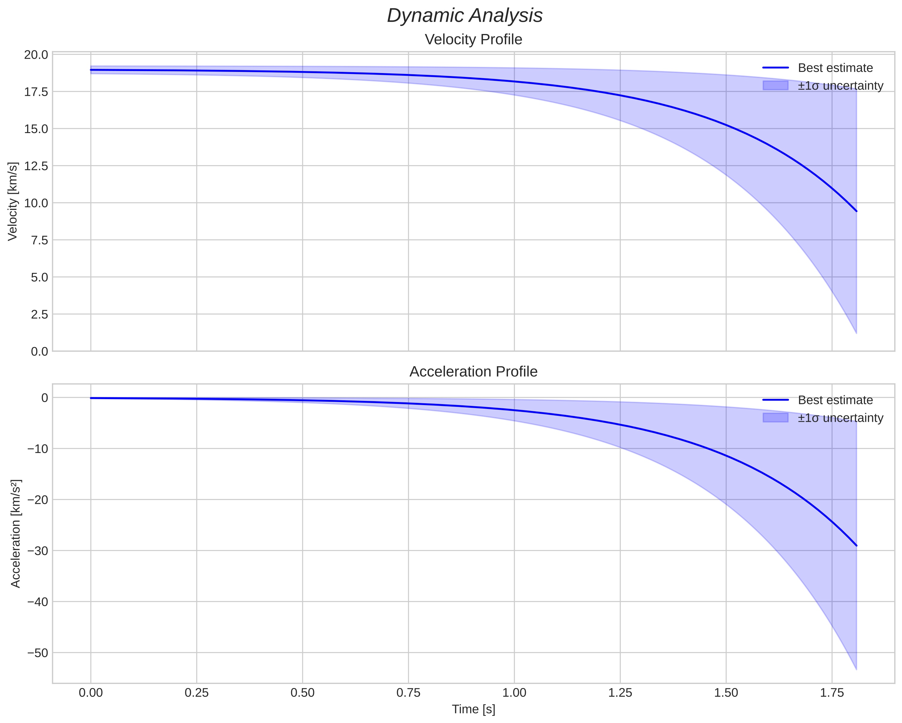 speed and acceleration