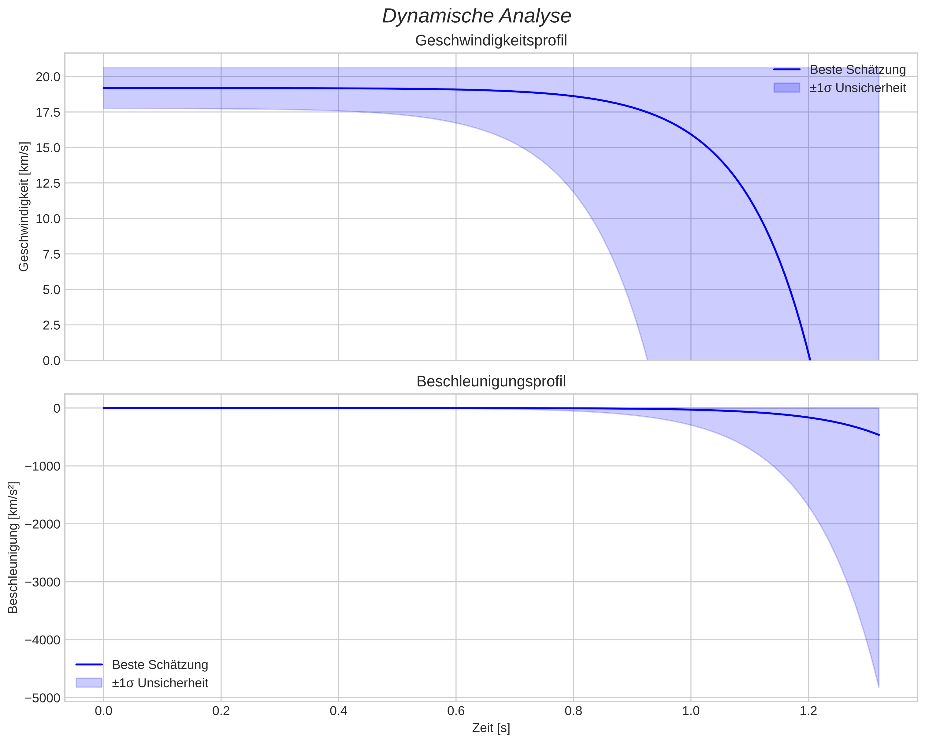 speed and acceleration
