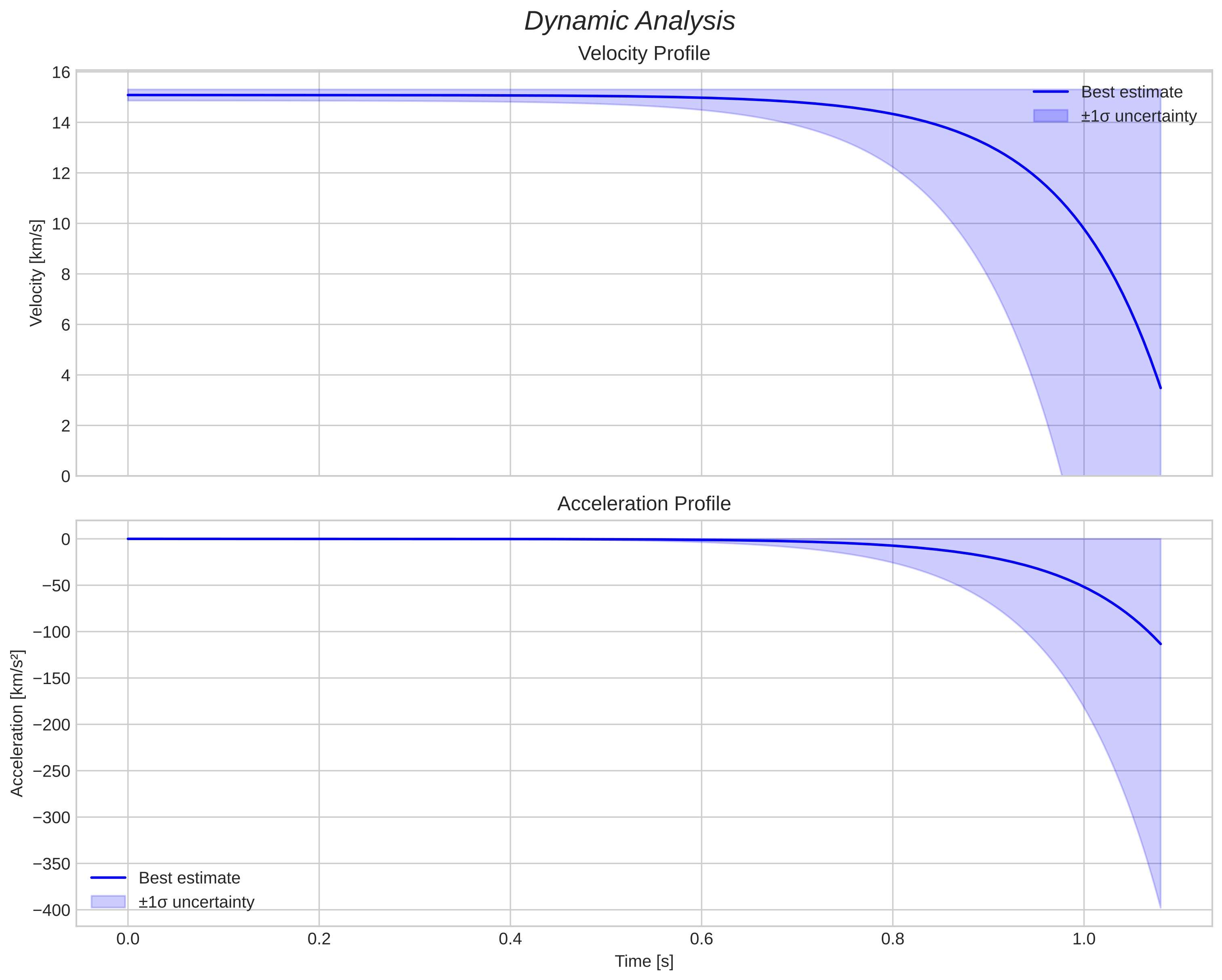 speed and acceleration