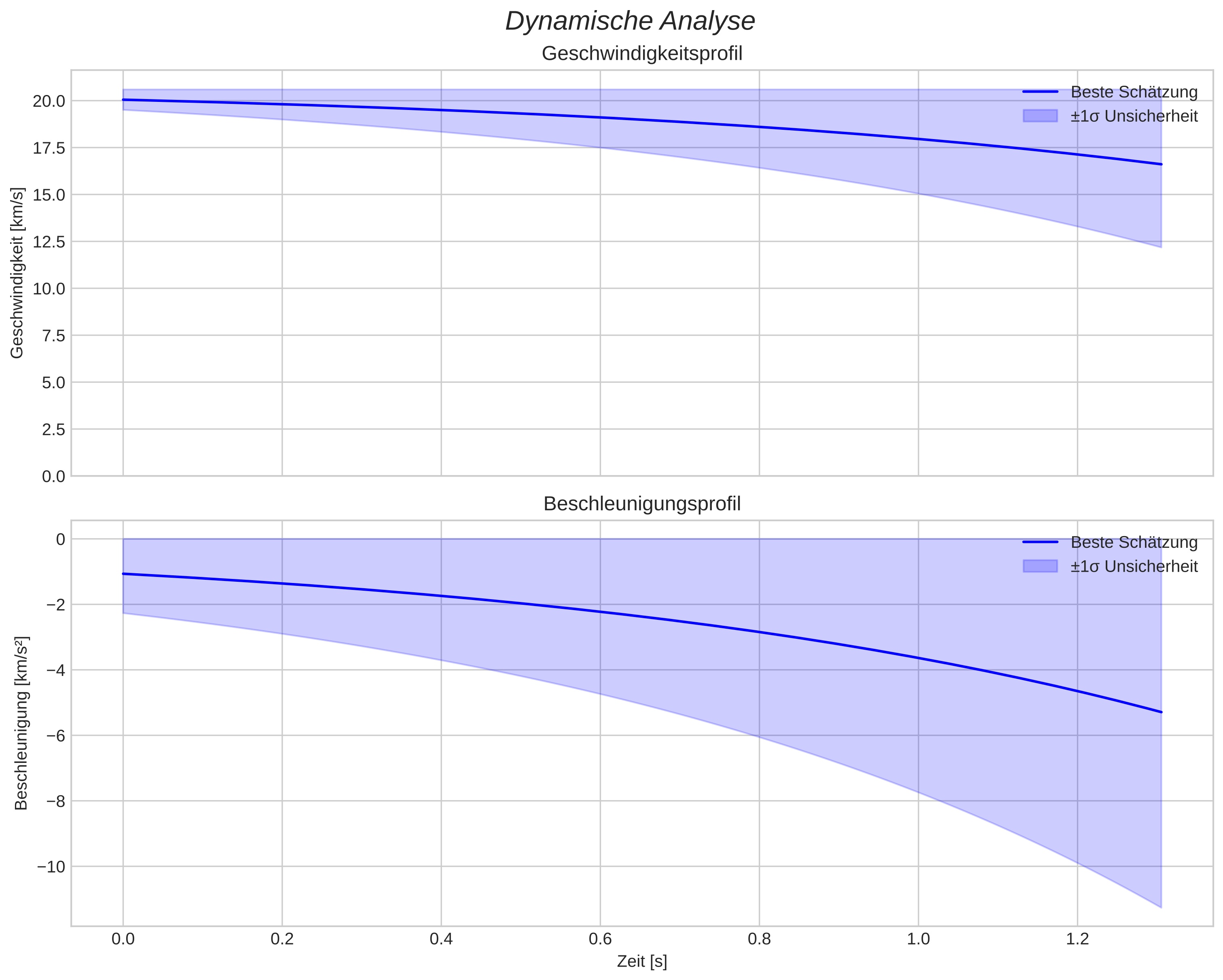 speed and acceleration