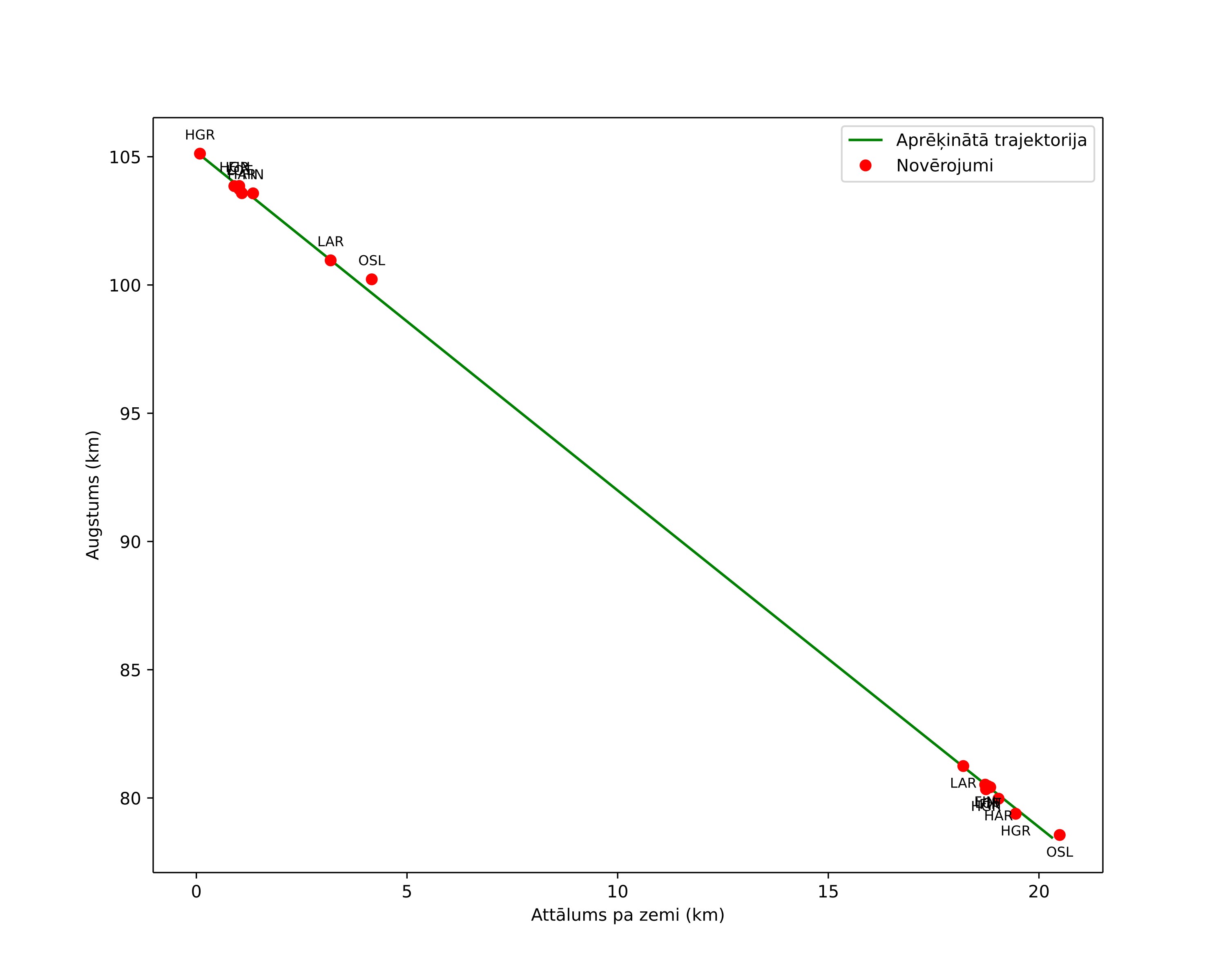 height profile