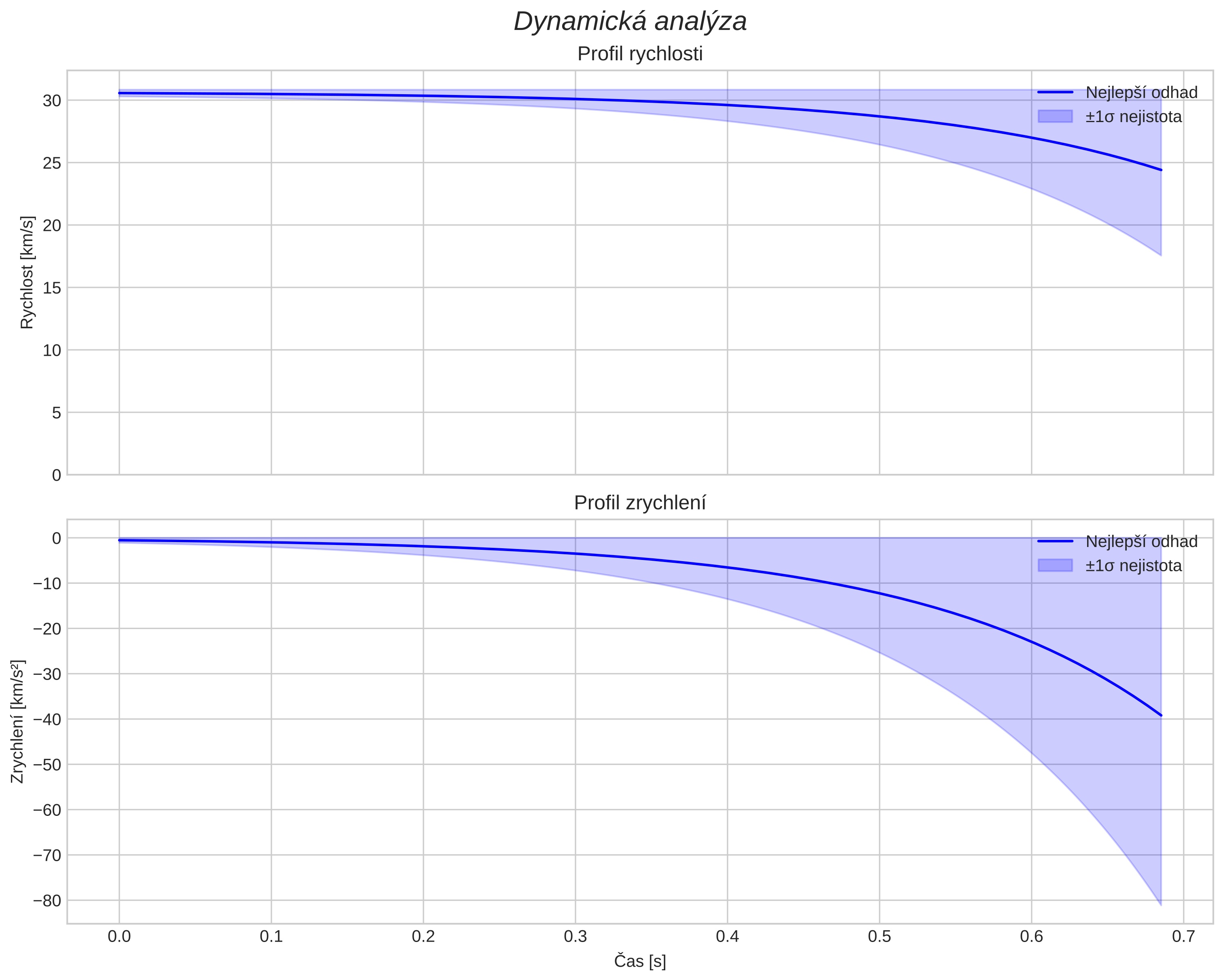 speed and acceleration