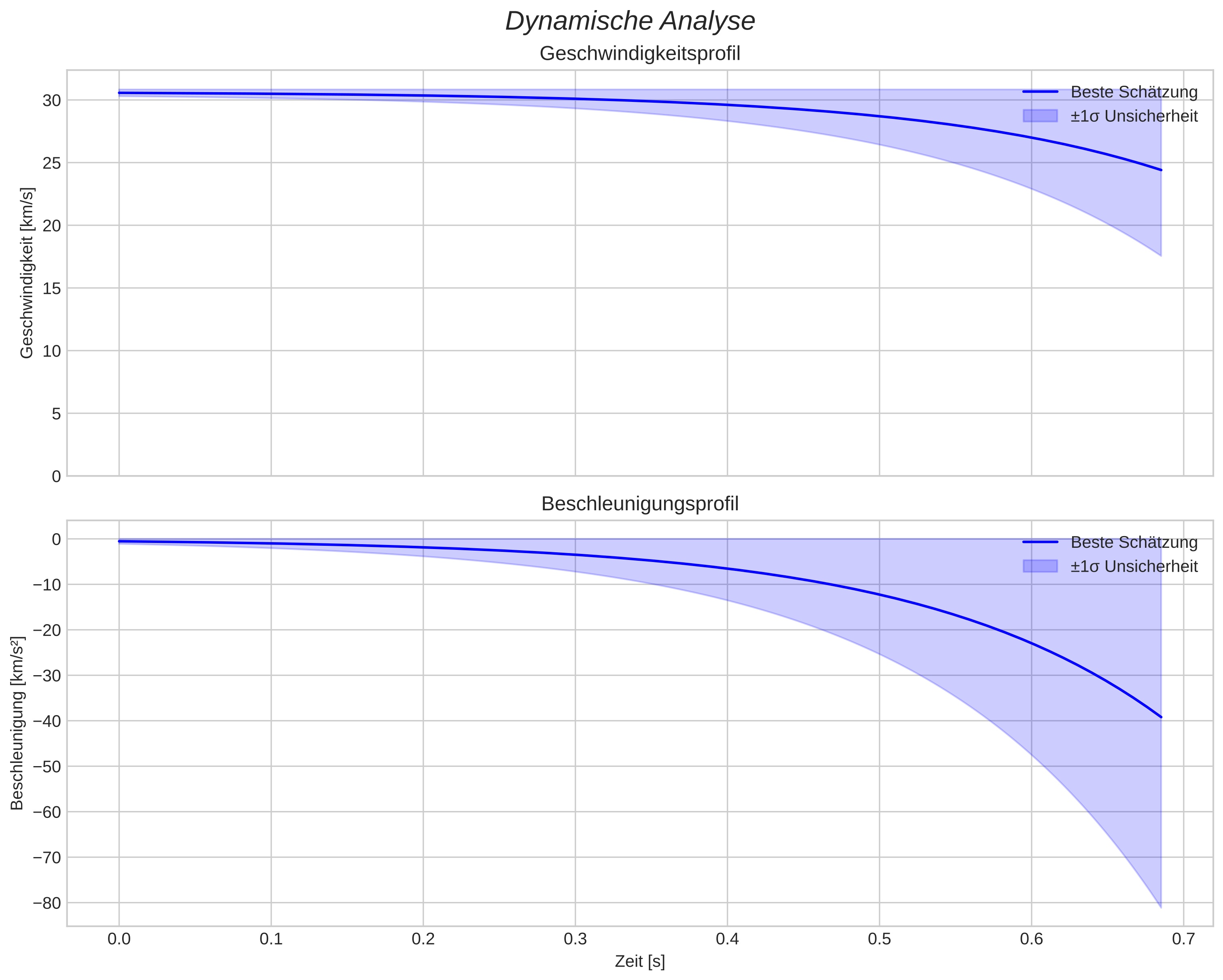 speed and acceleration