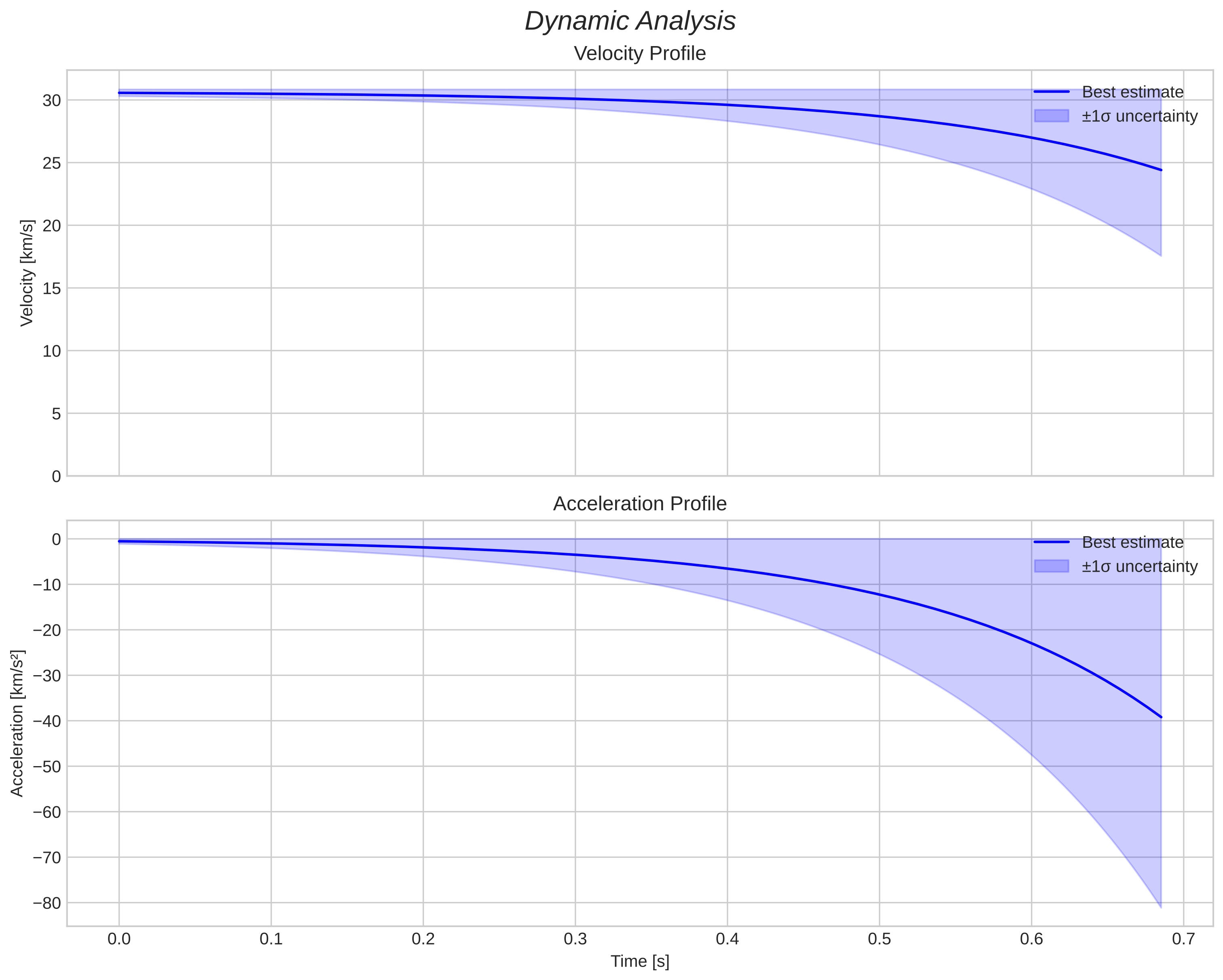 speed and acceleration