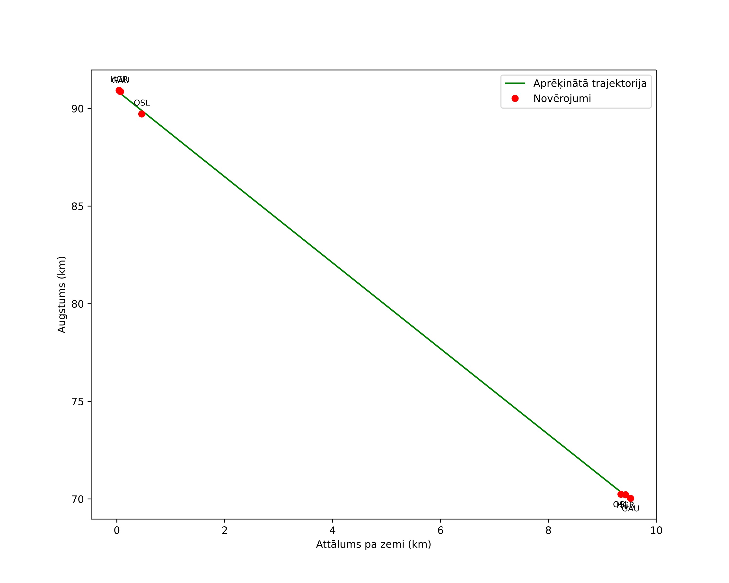 height profile