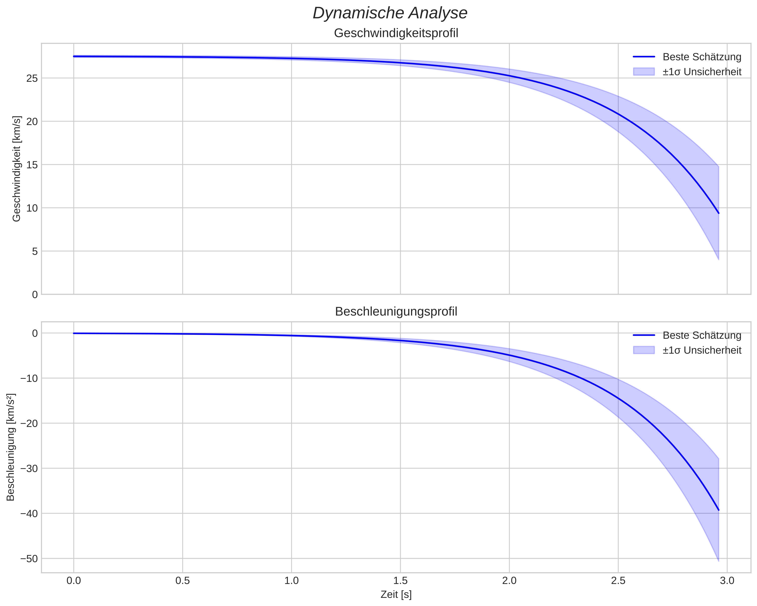 speed and acceleration