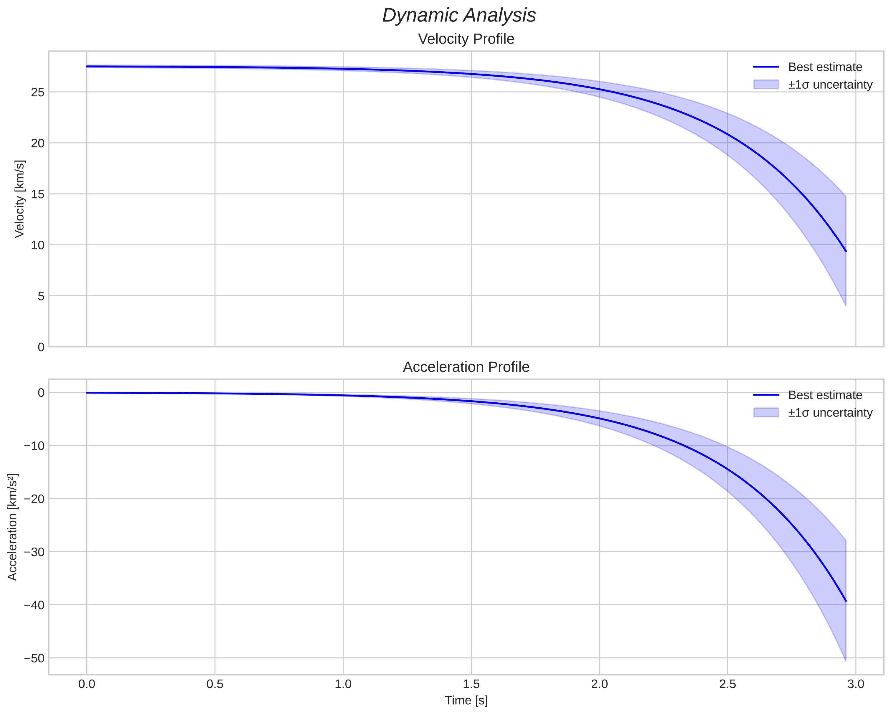 speed and acceleration