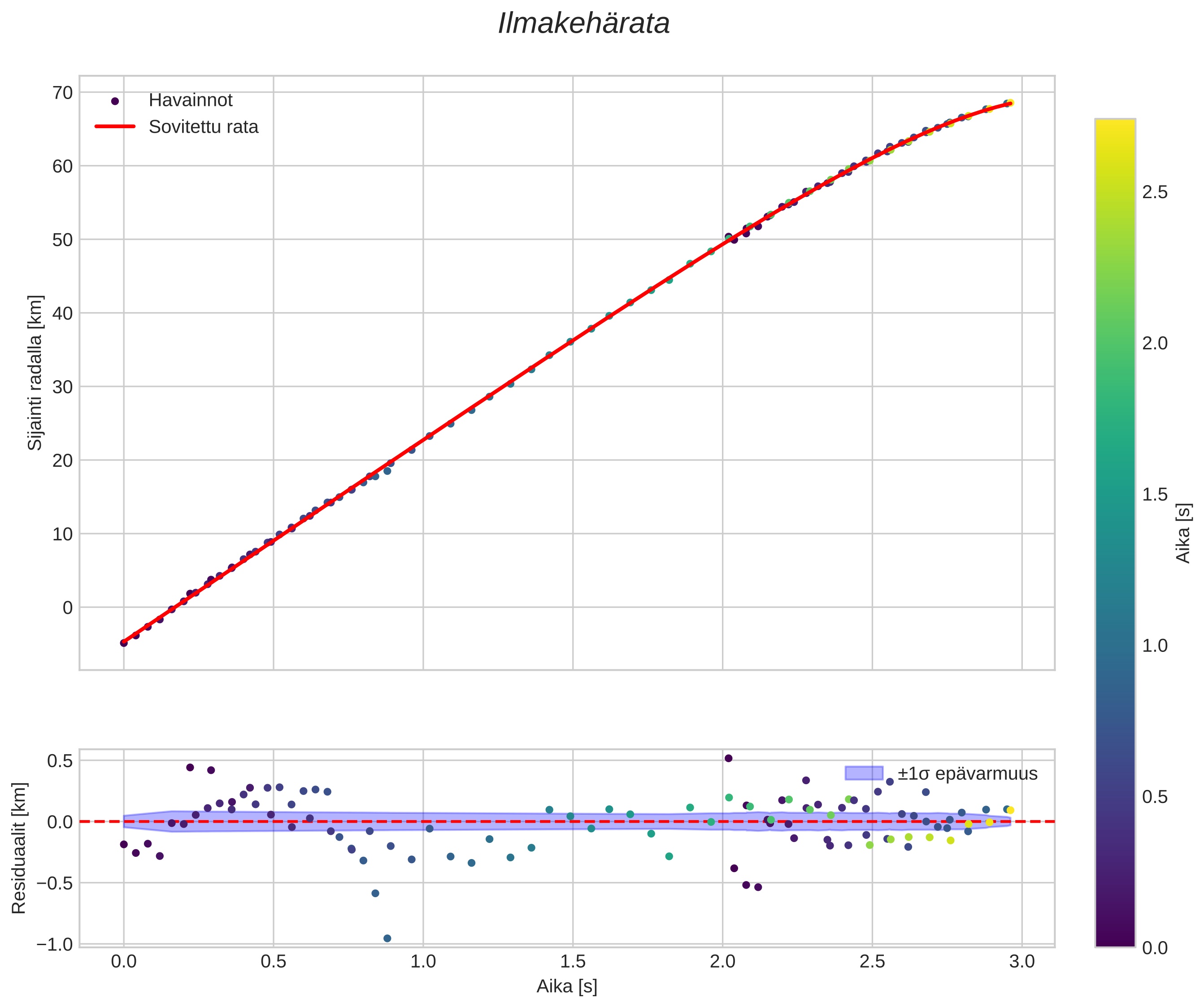 position vs time