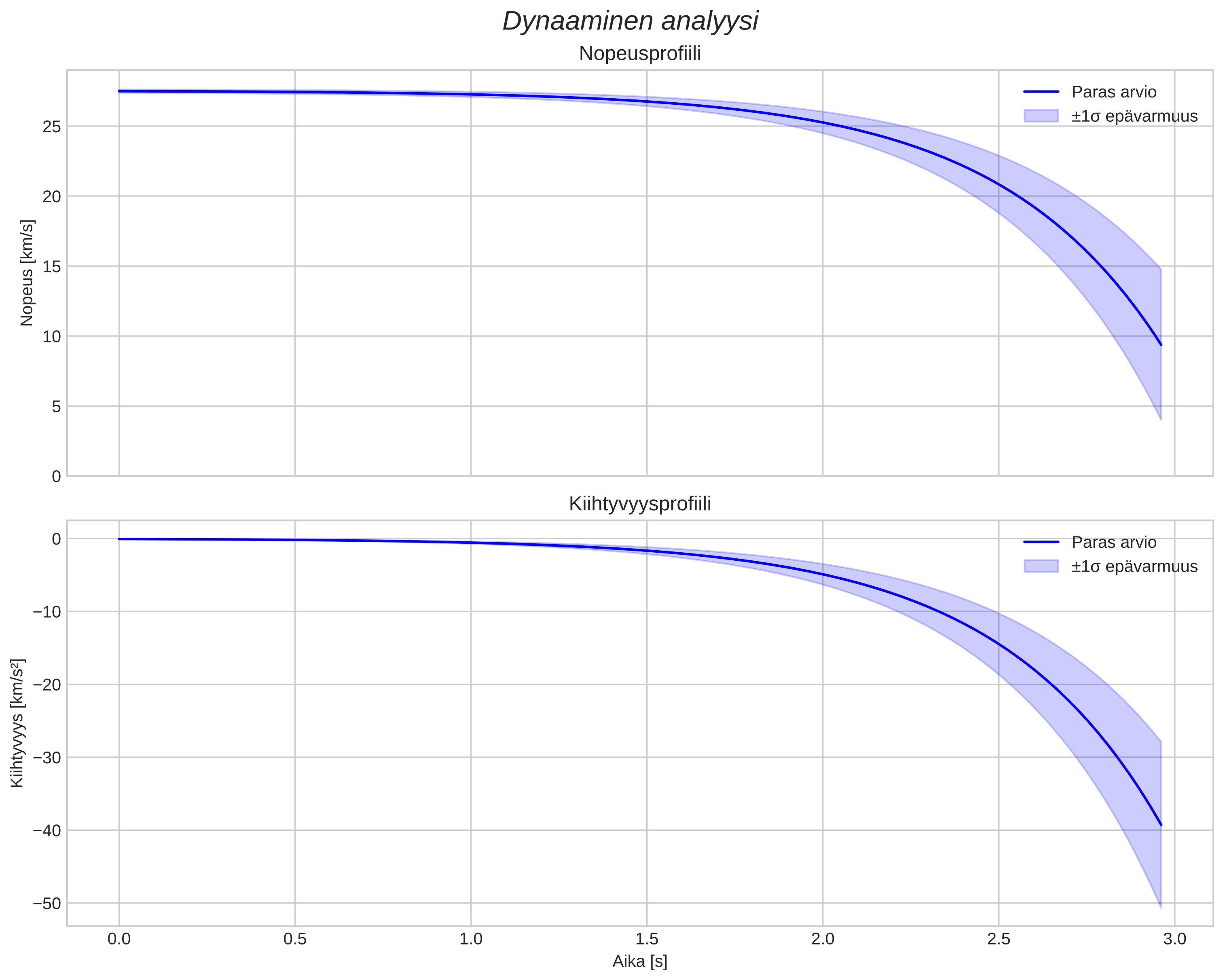 speed and acceleration