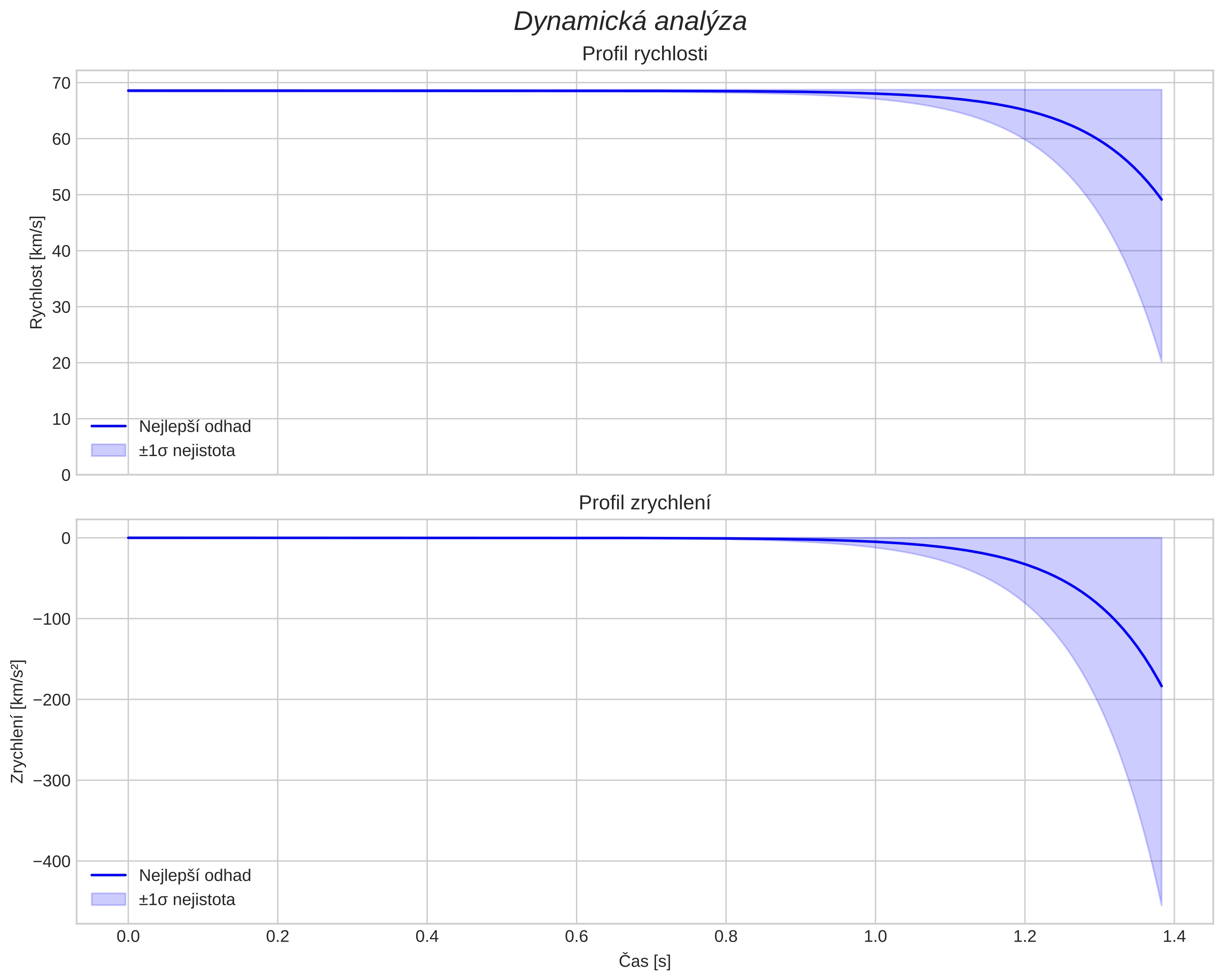 speed and acceleration