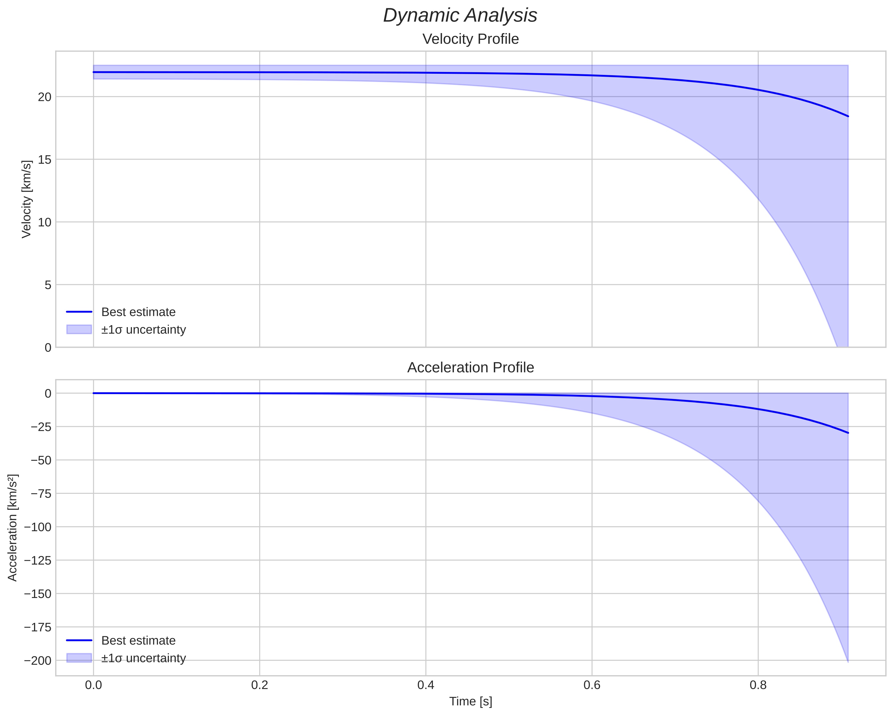 speed and acceleration