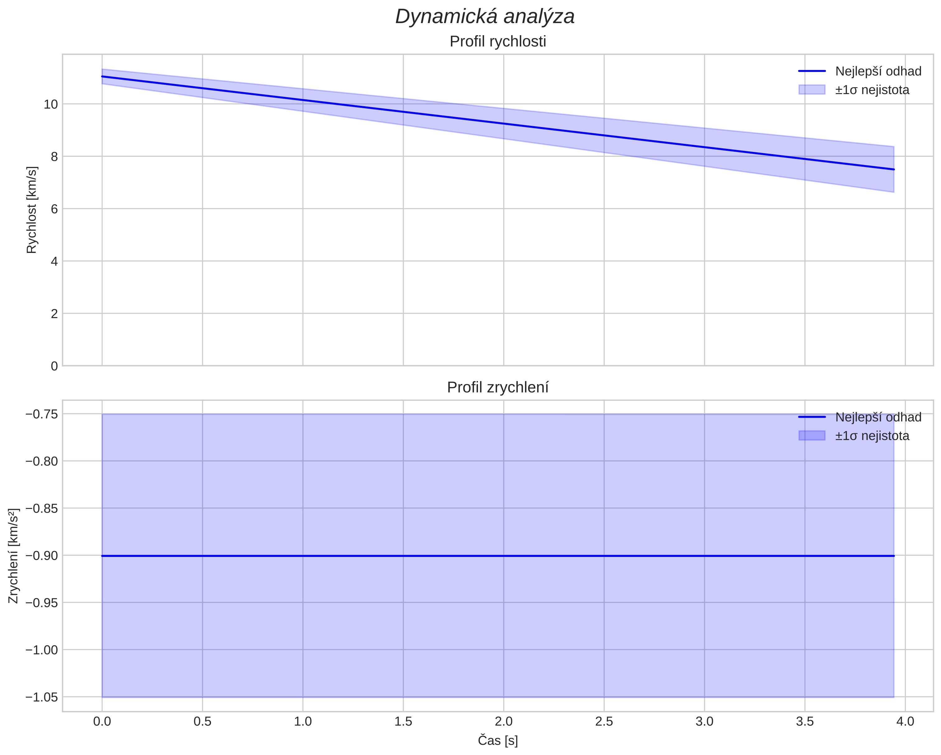 speed and acceleration