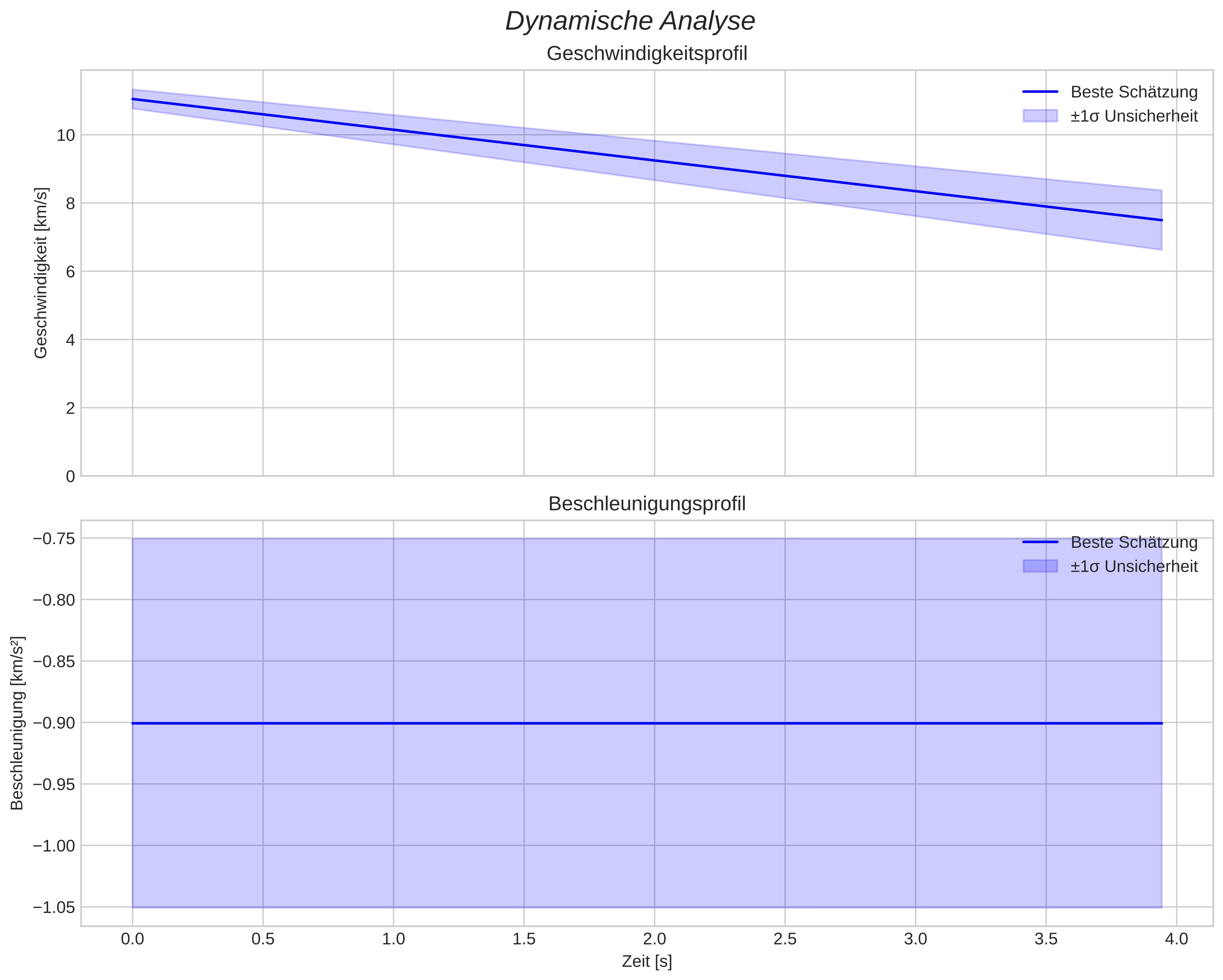 speed and acceleration