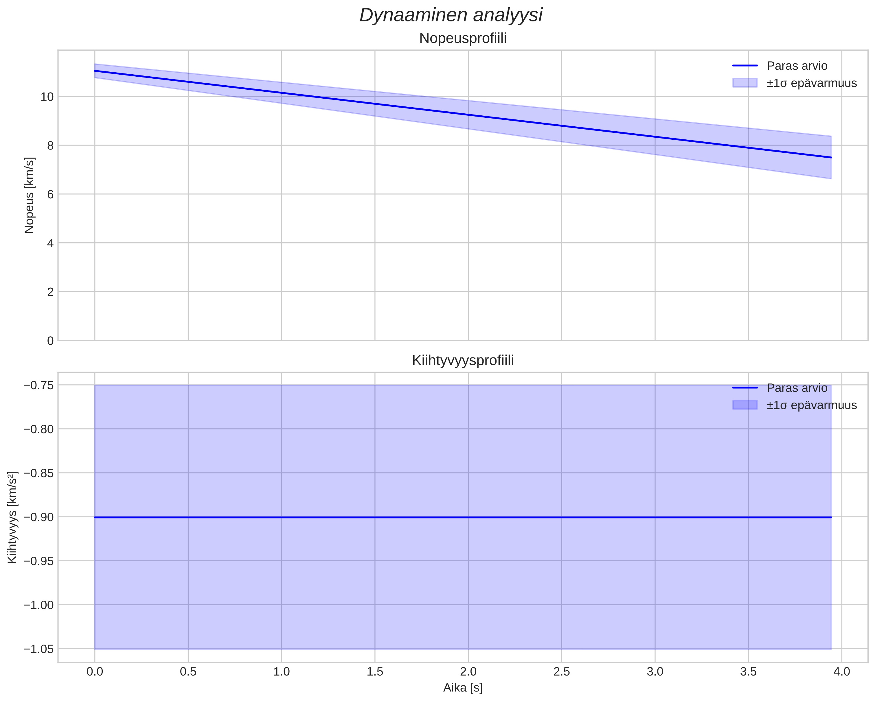 speed and acceleration