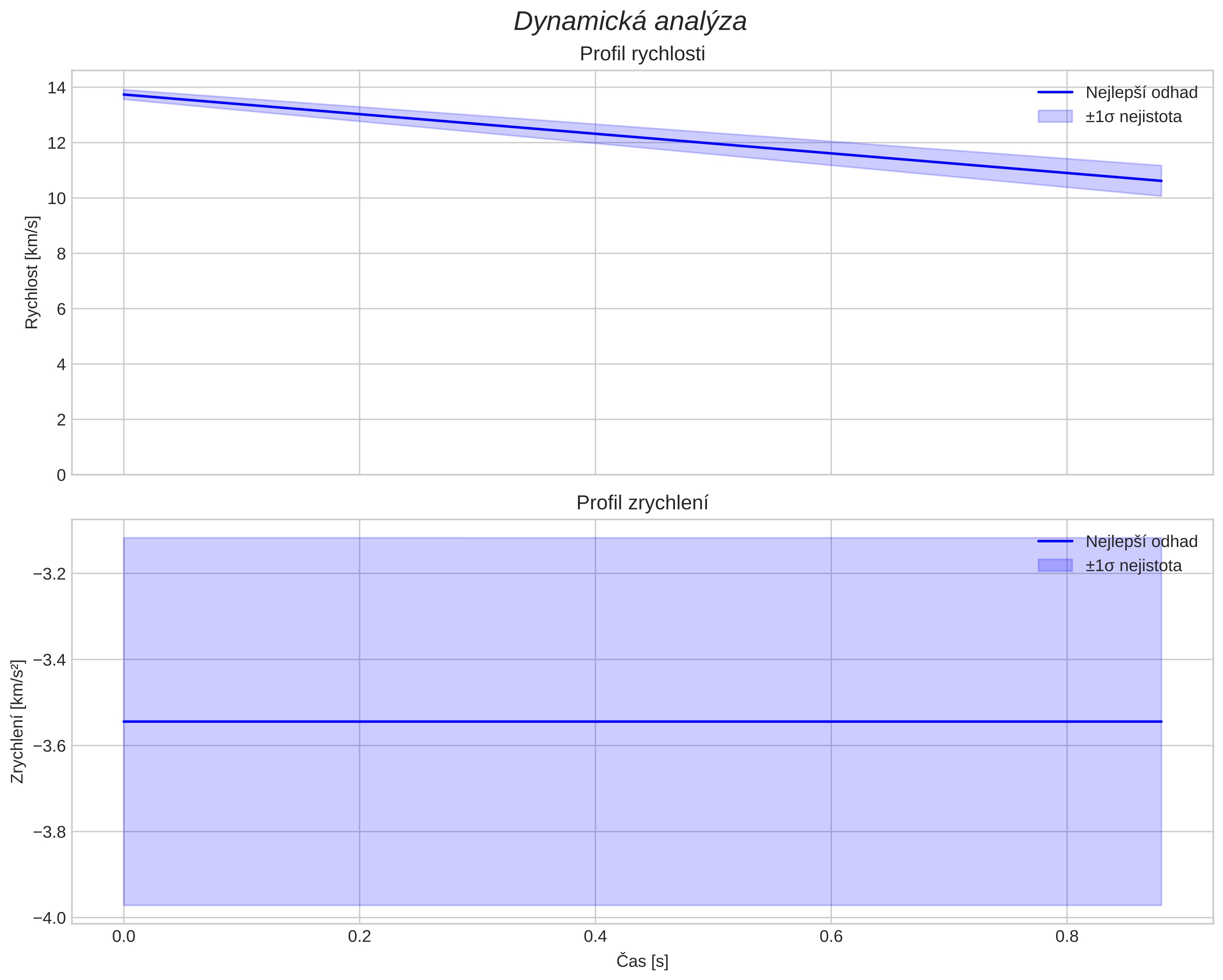 speed and acceleration
