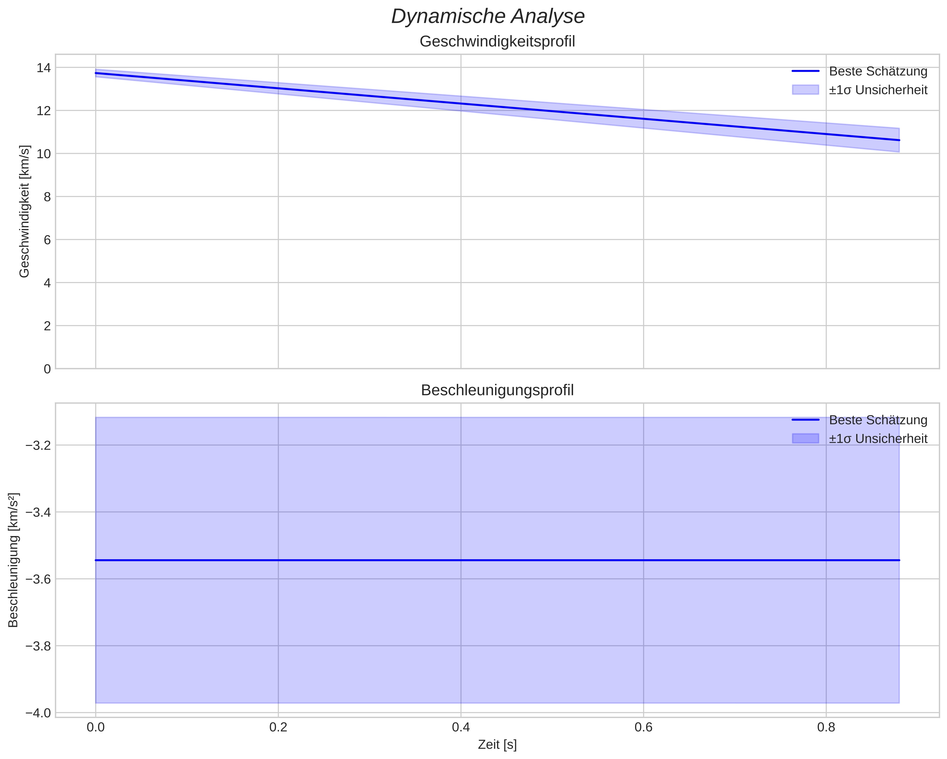 speed and acceleration