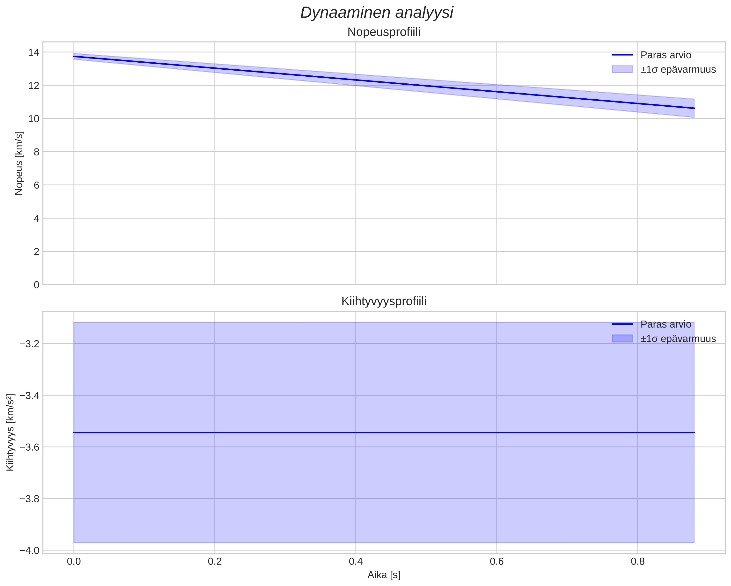speed and acceleration