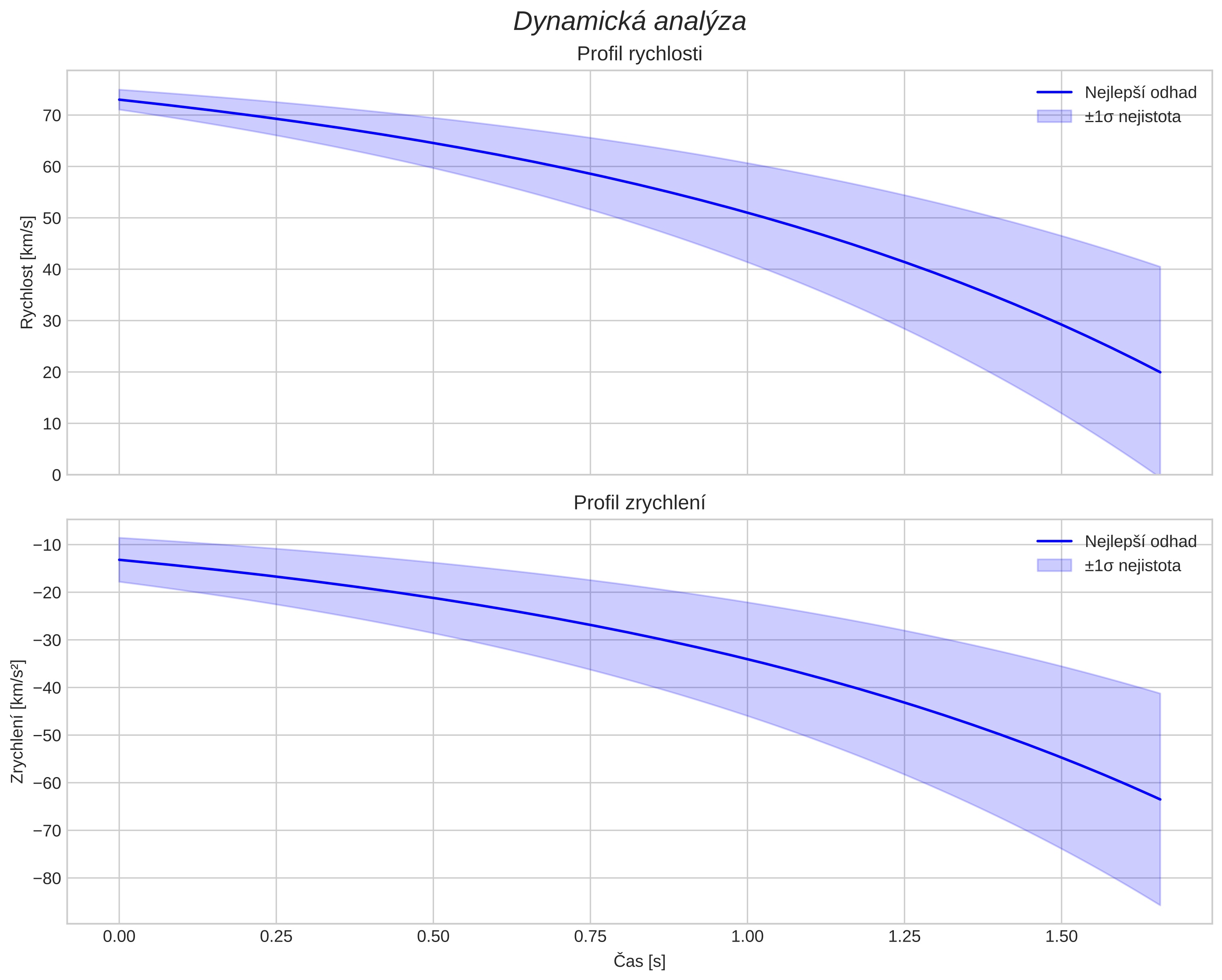 speed and acceleration