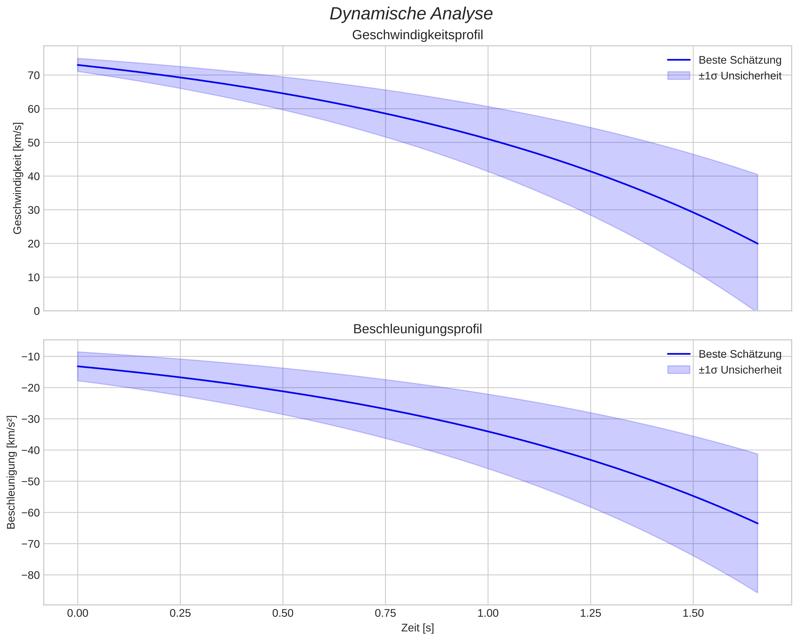 speed and acceleration