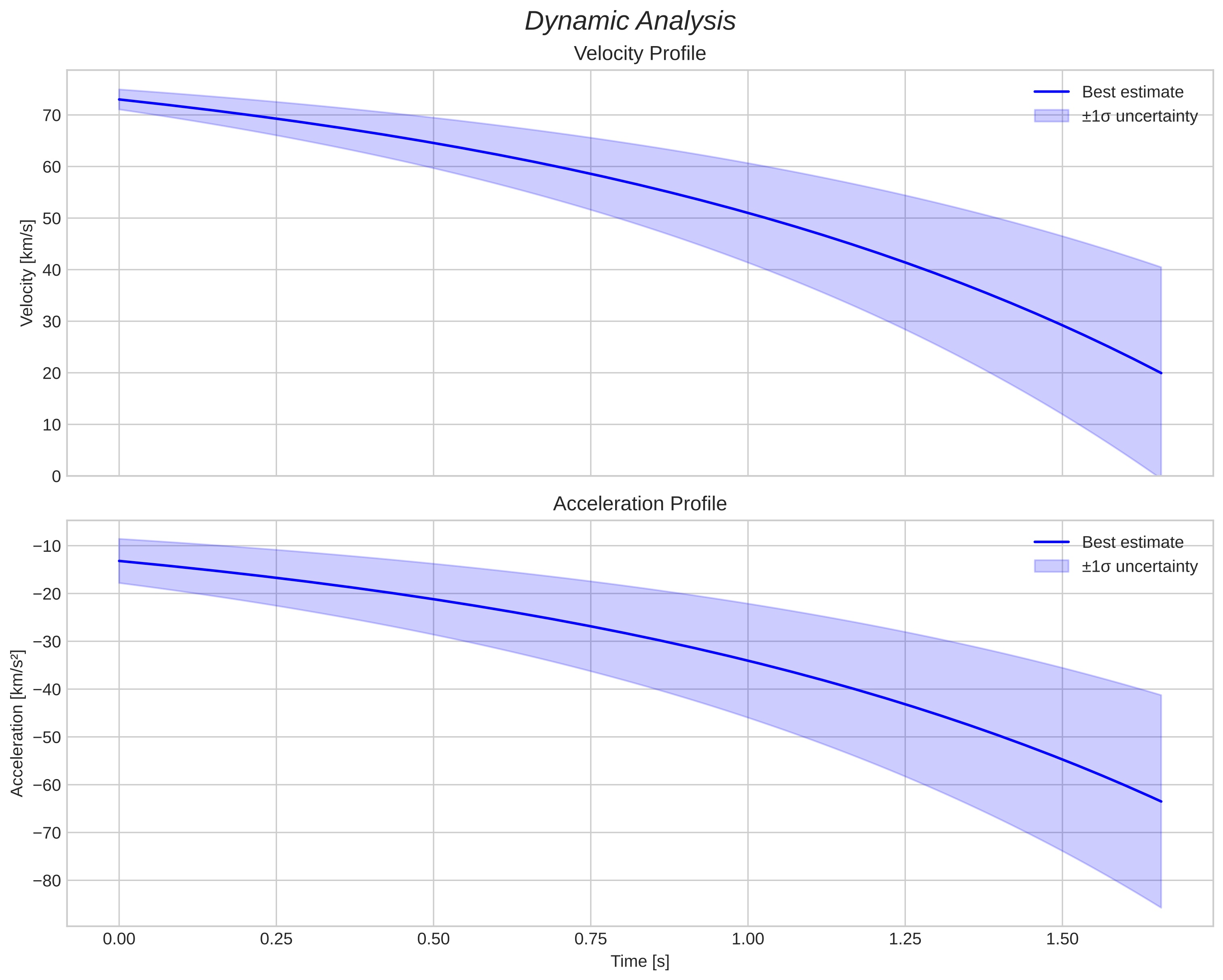 speed and acceleration