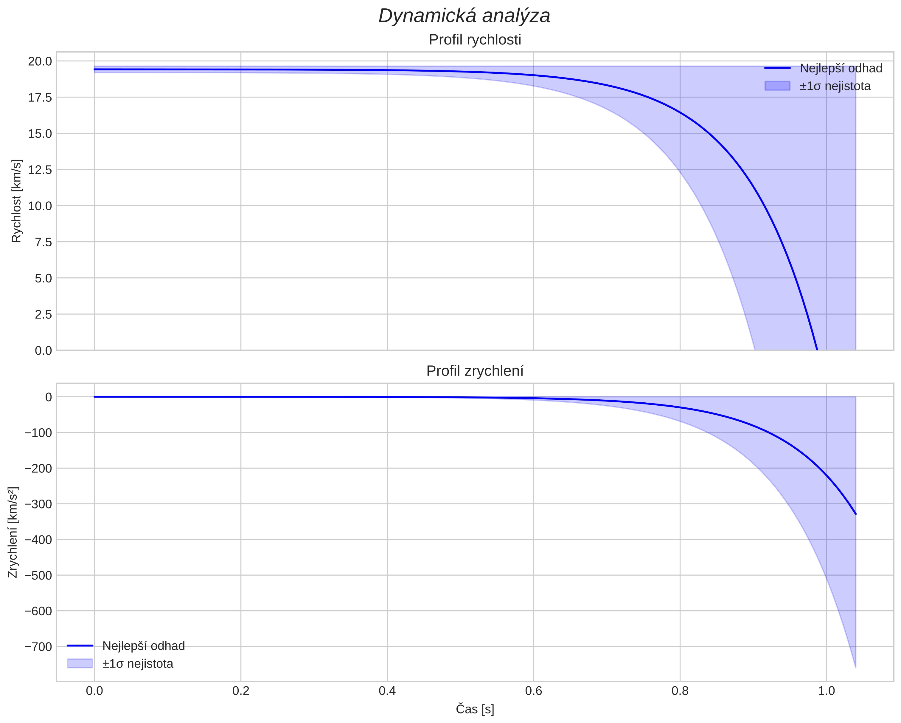 speed and acceleration