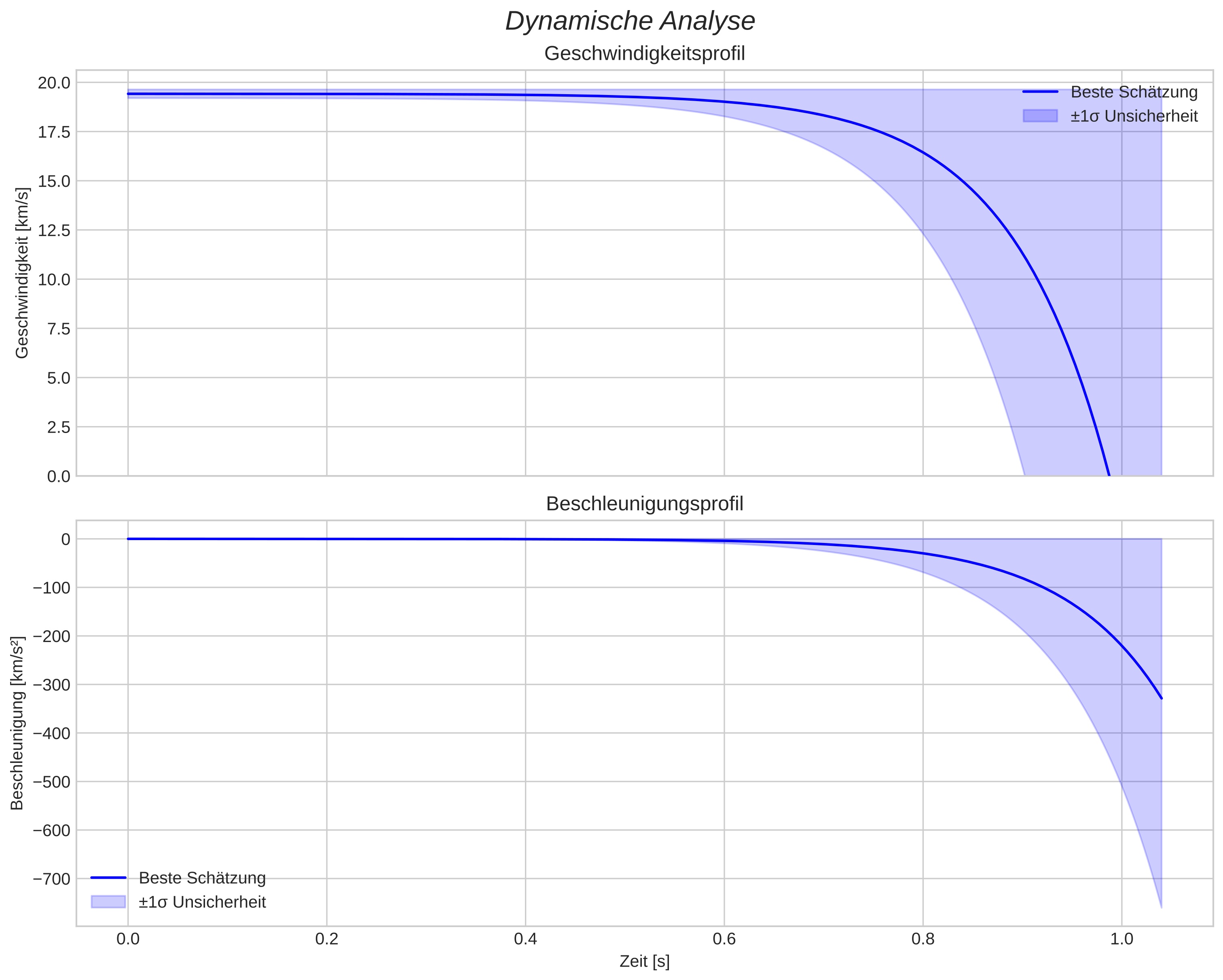 speed and acceleration