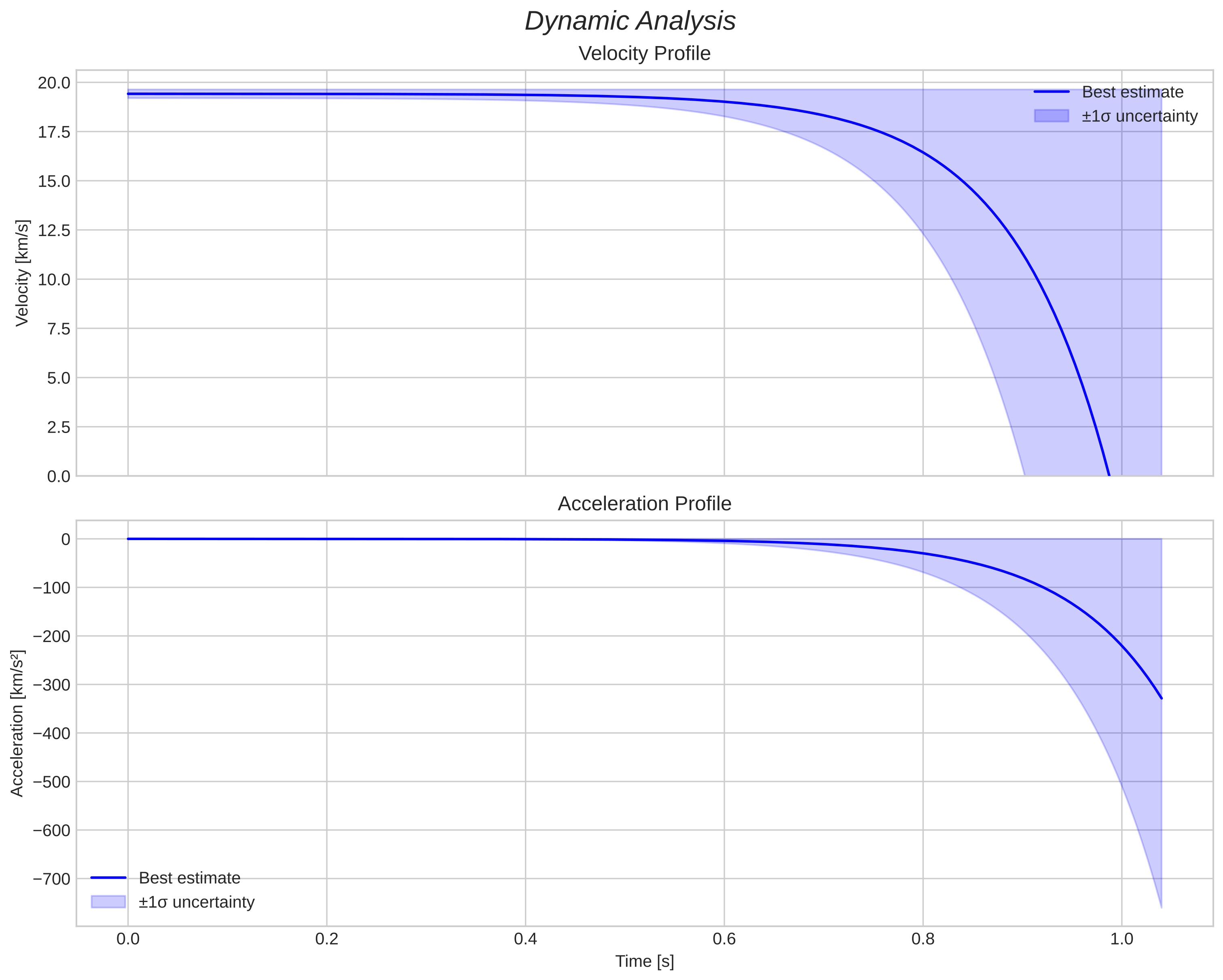 speed and acceleration