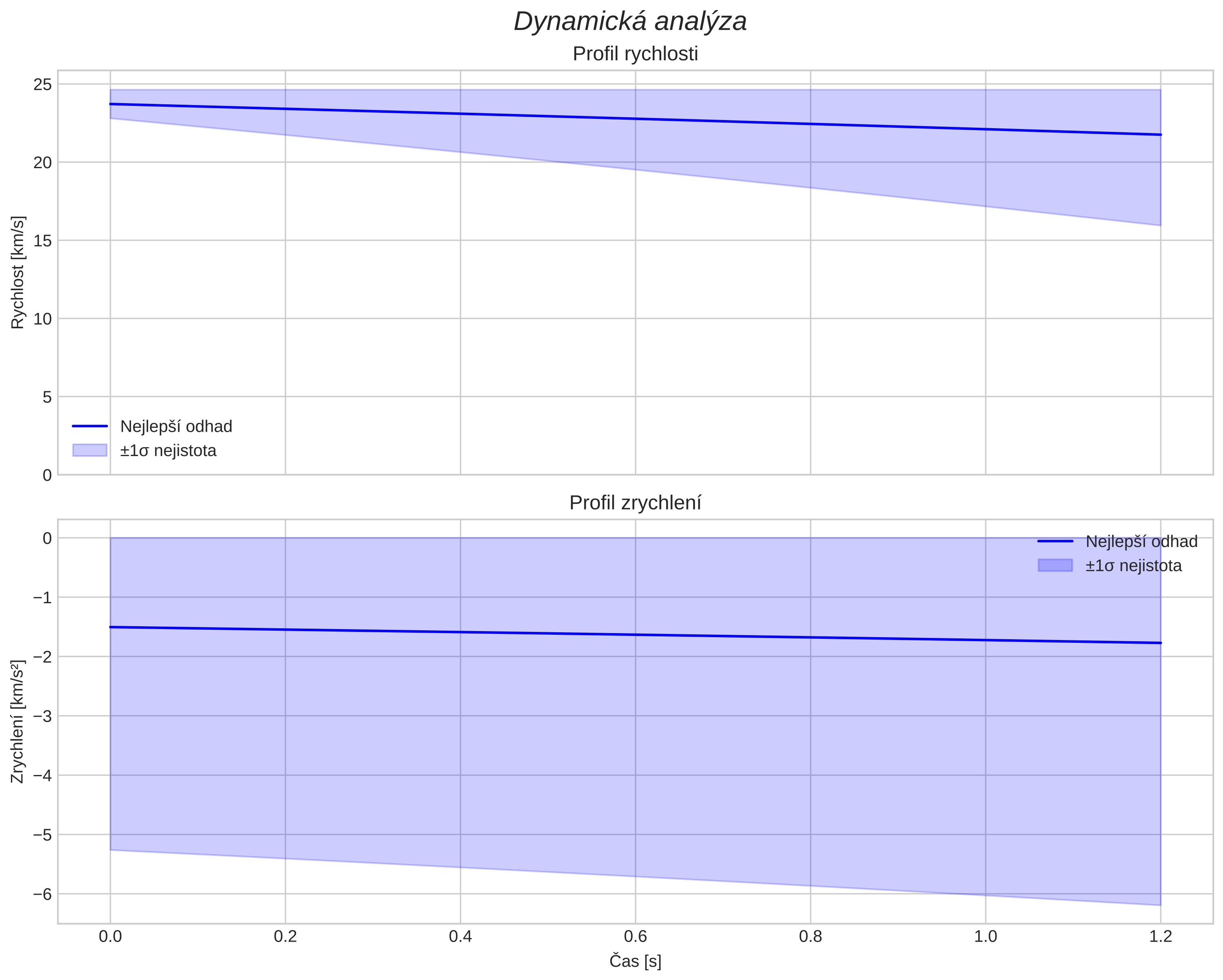 speed and acceleration
