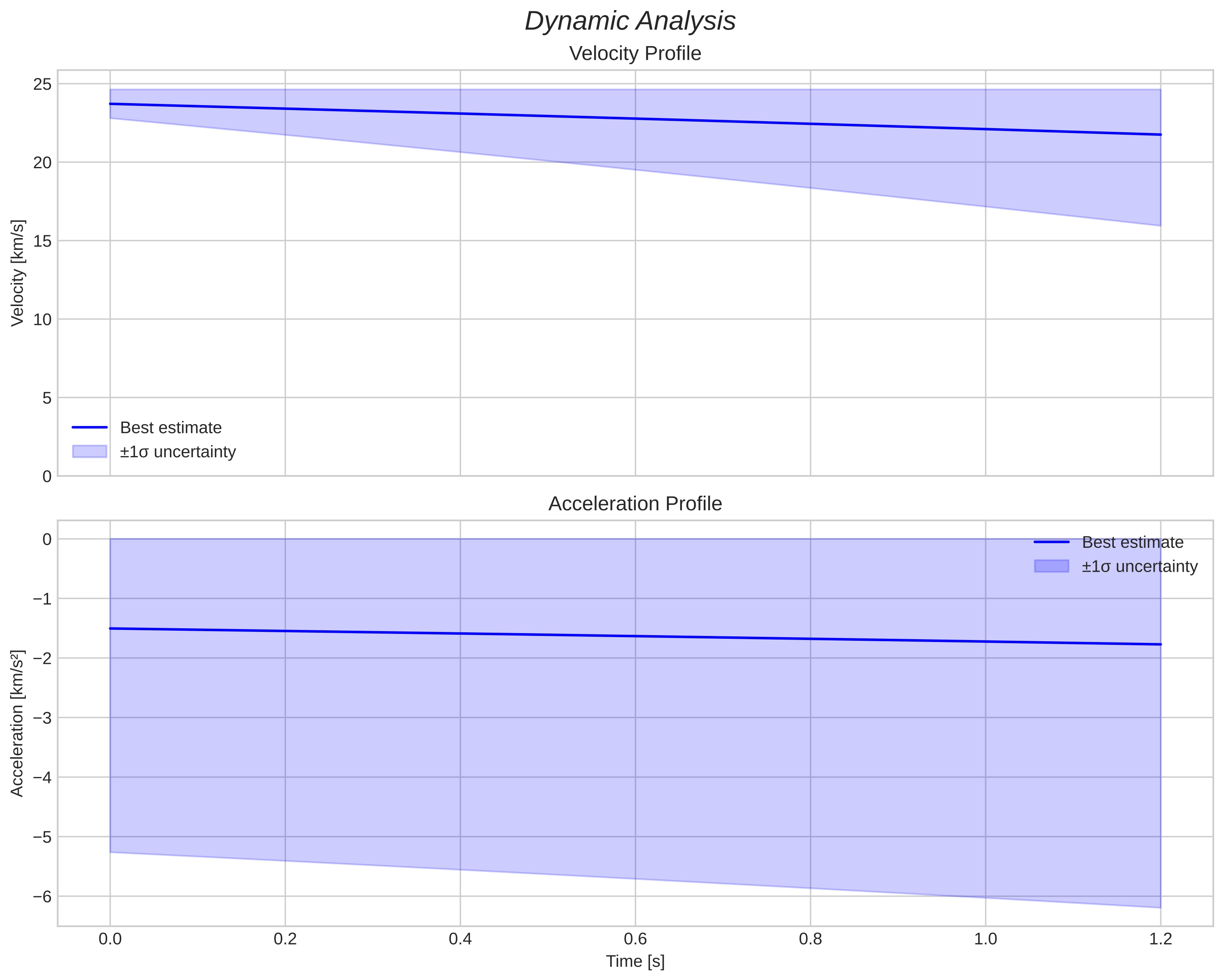 speed and acceleration