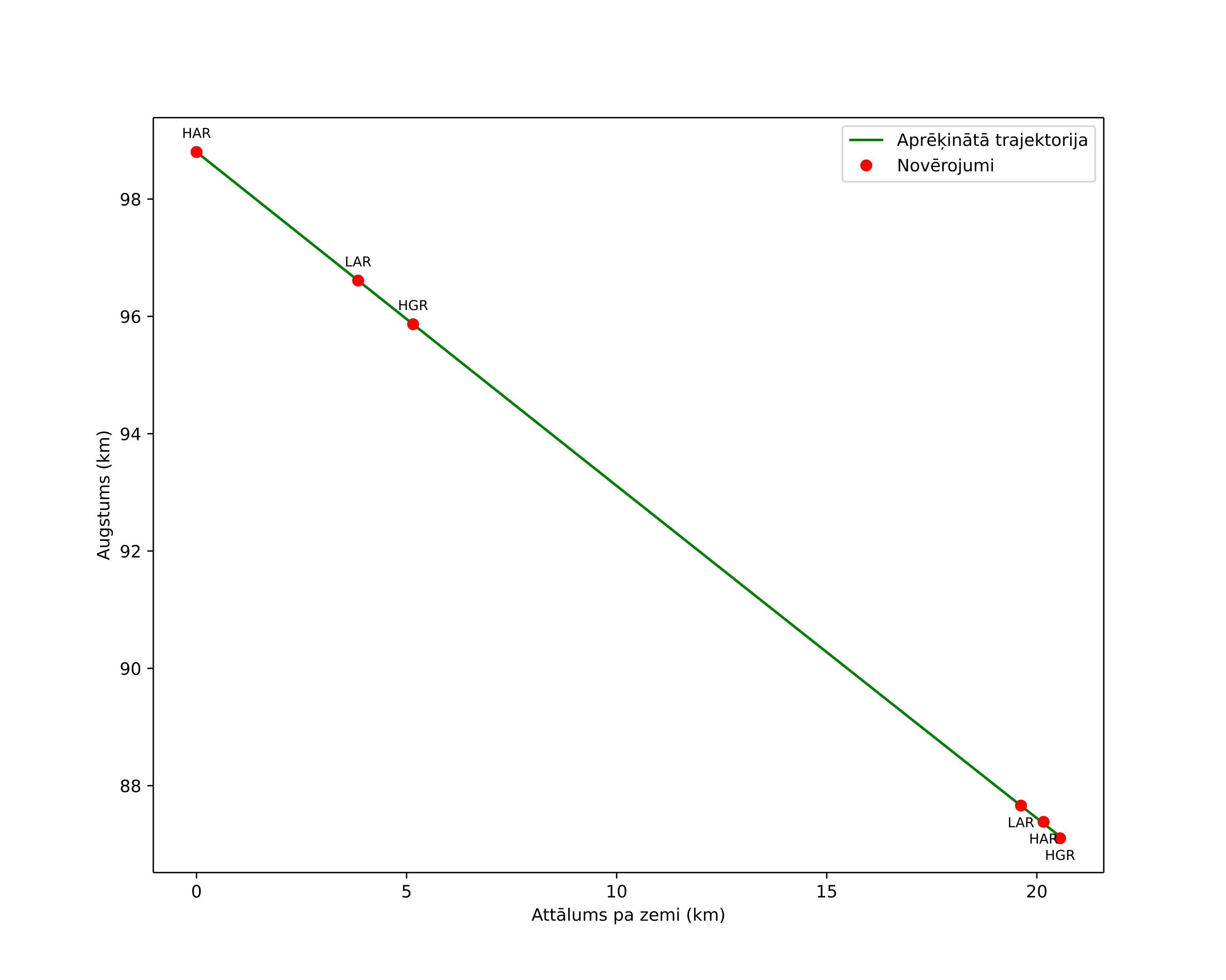 height profile