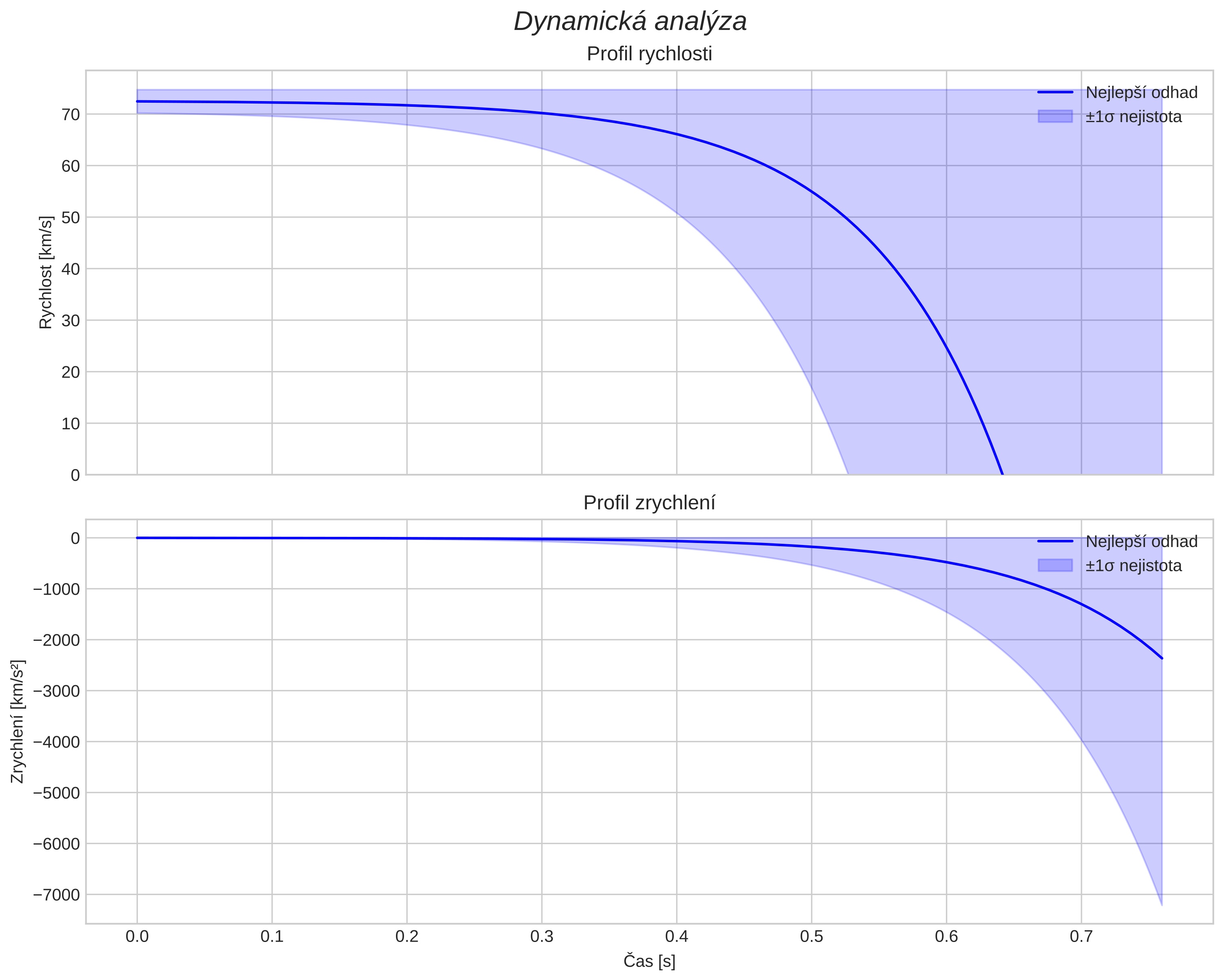 speed and acceleration