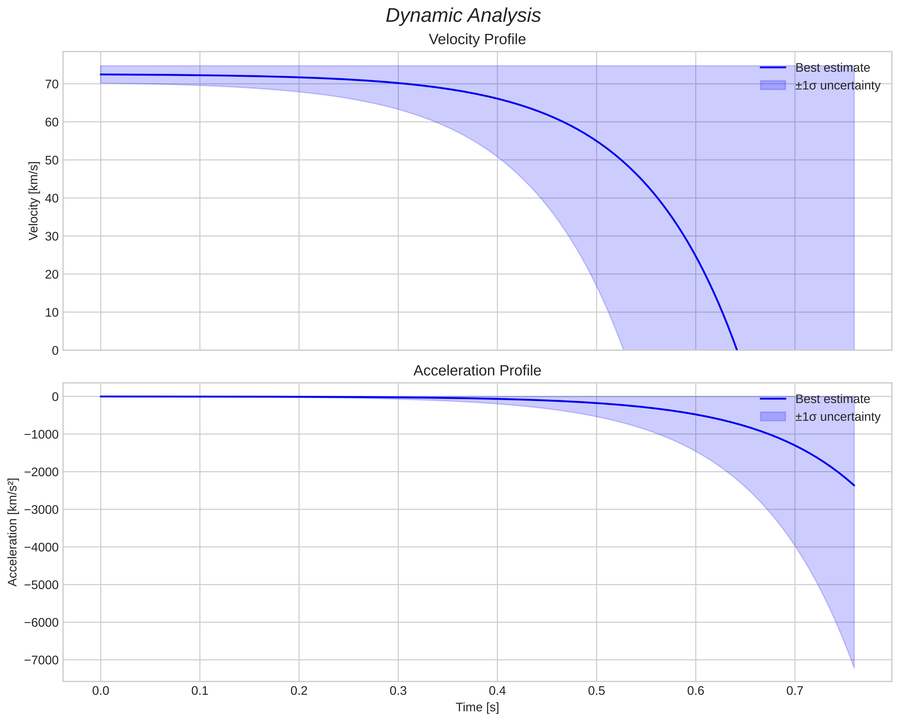 speed and acceleration