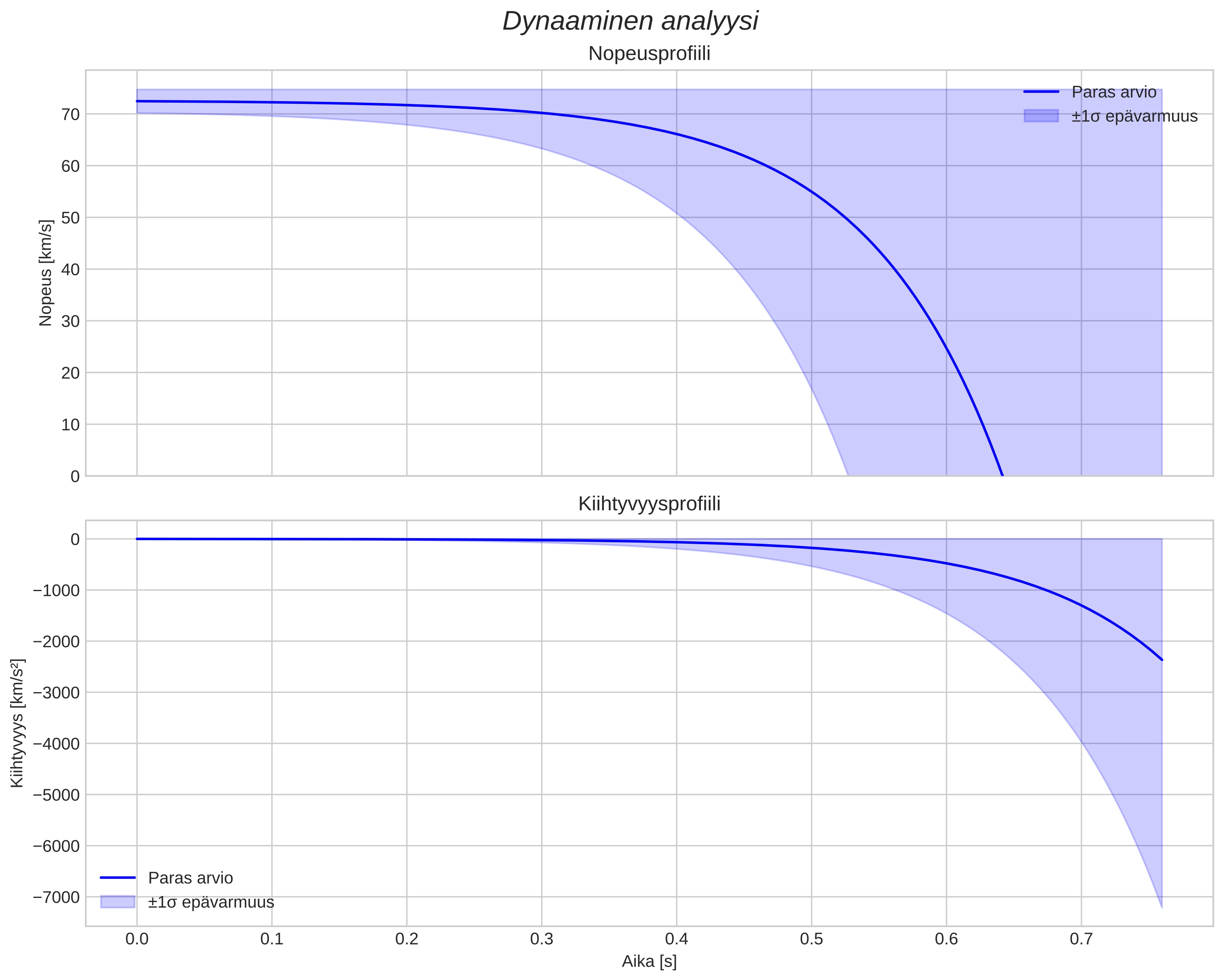 speed and acceleration