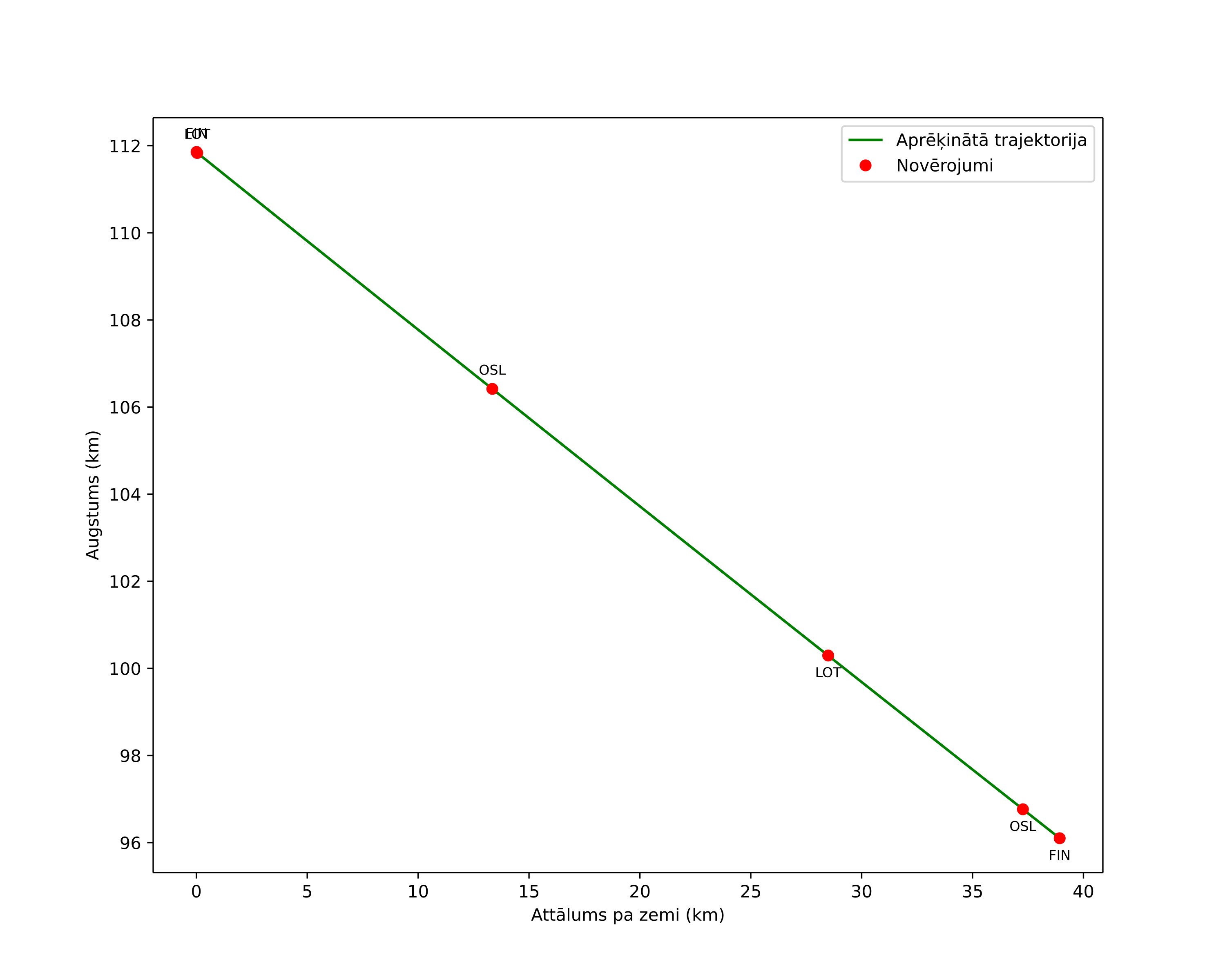 height profile
