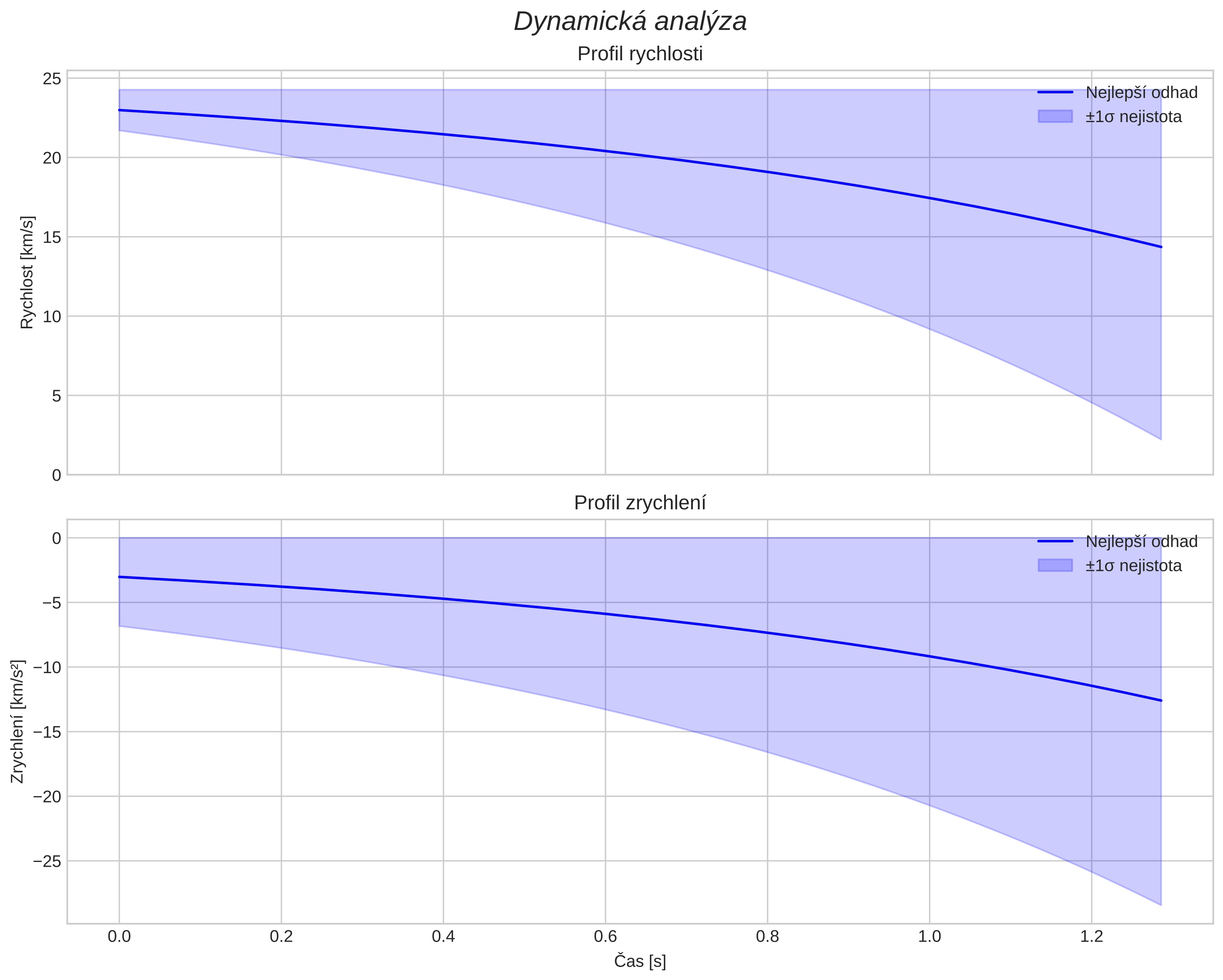 speed and acceleration