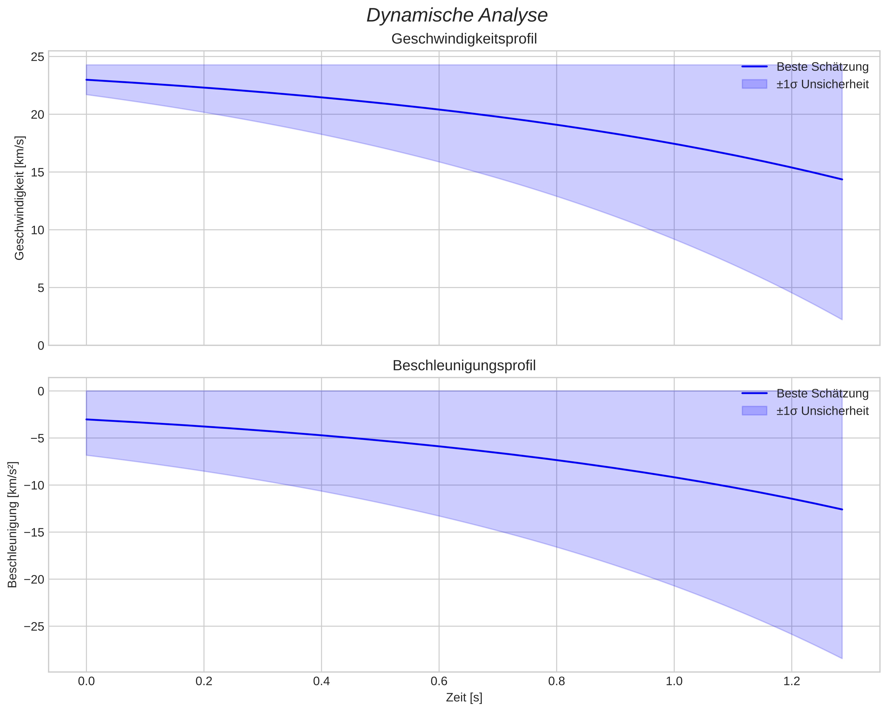 speed and acceleration